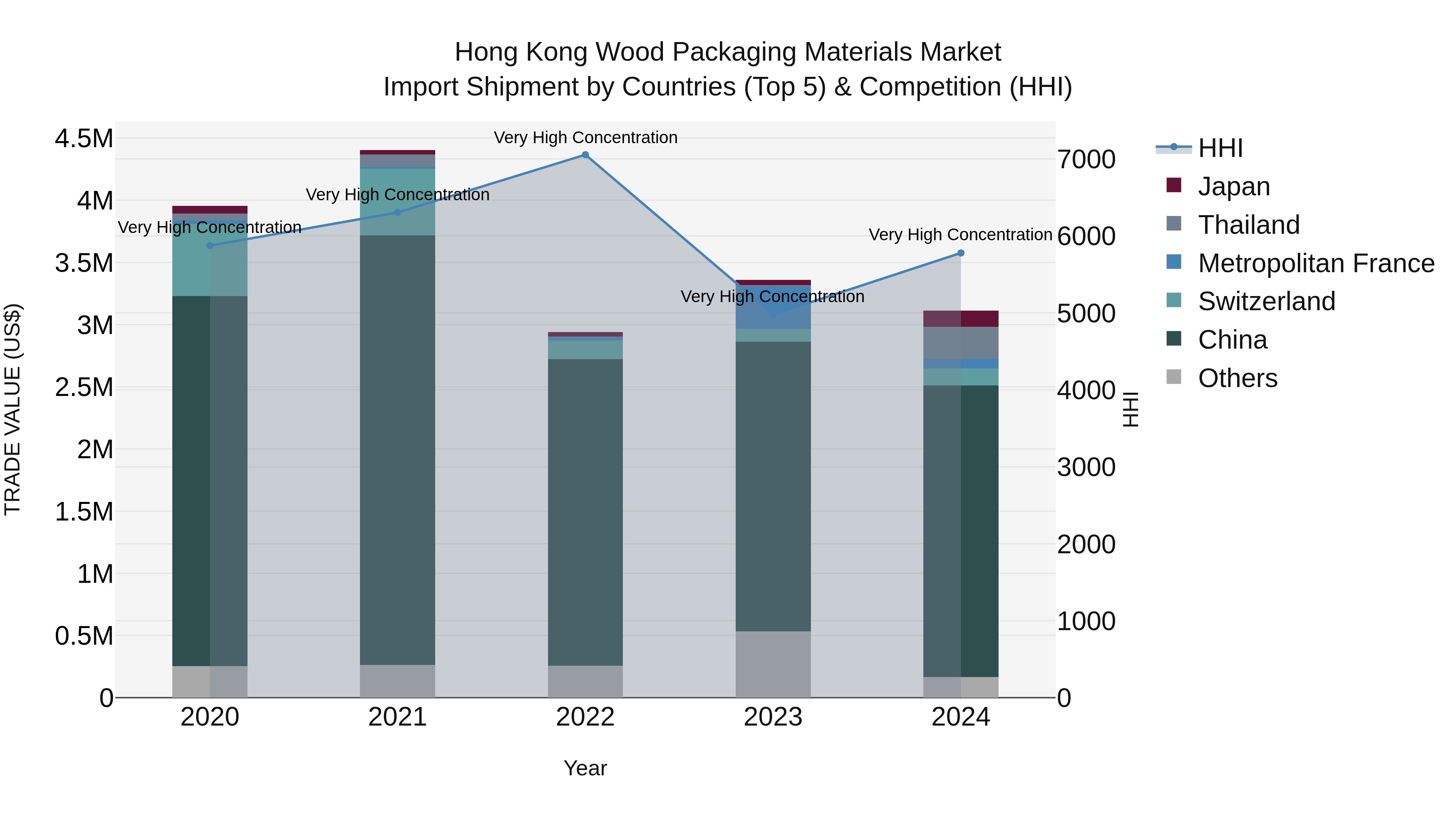 Hong Kong Wood Packaging Materials Market Top 5 Importing Countries and Market Competition (HHI) Analysis