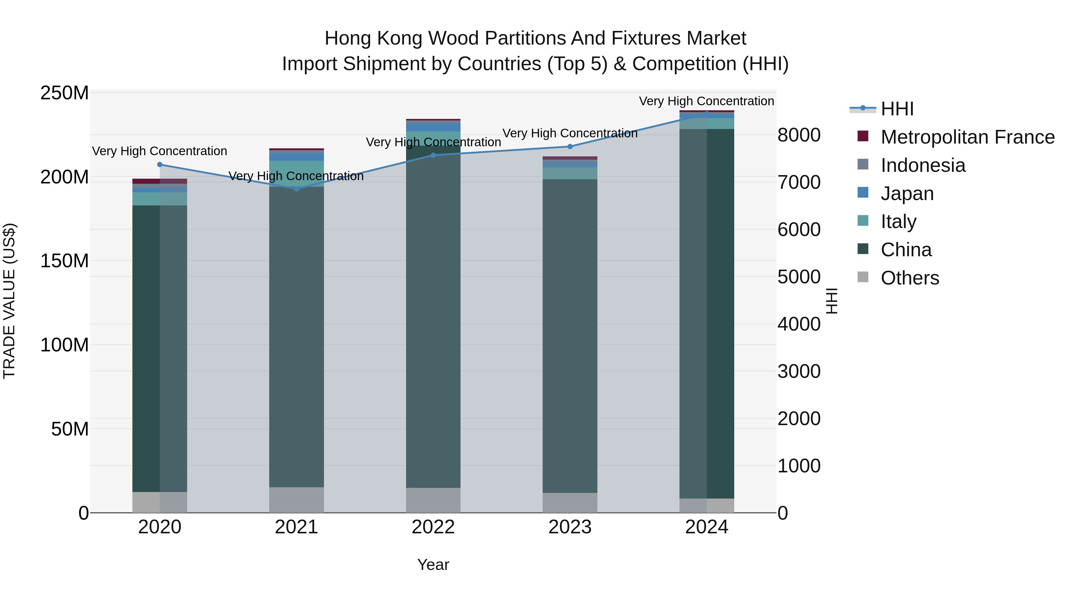 Hong Kong Wood Partitions and Fixtures Market Top 5 Importing Countries and Market Competition (HHI) Analysis