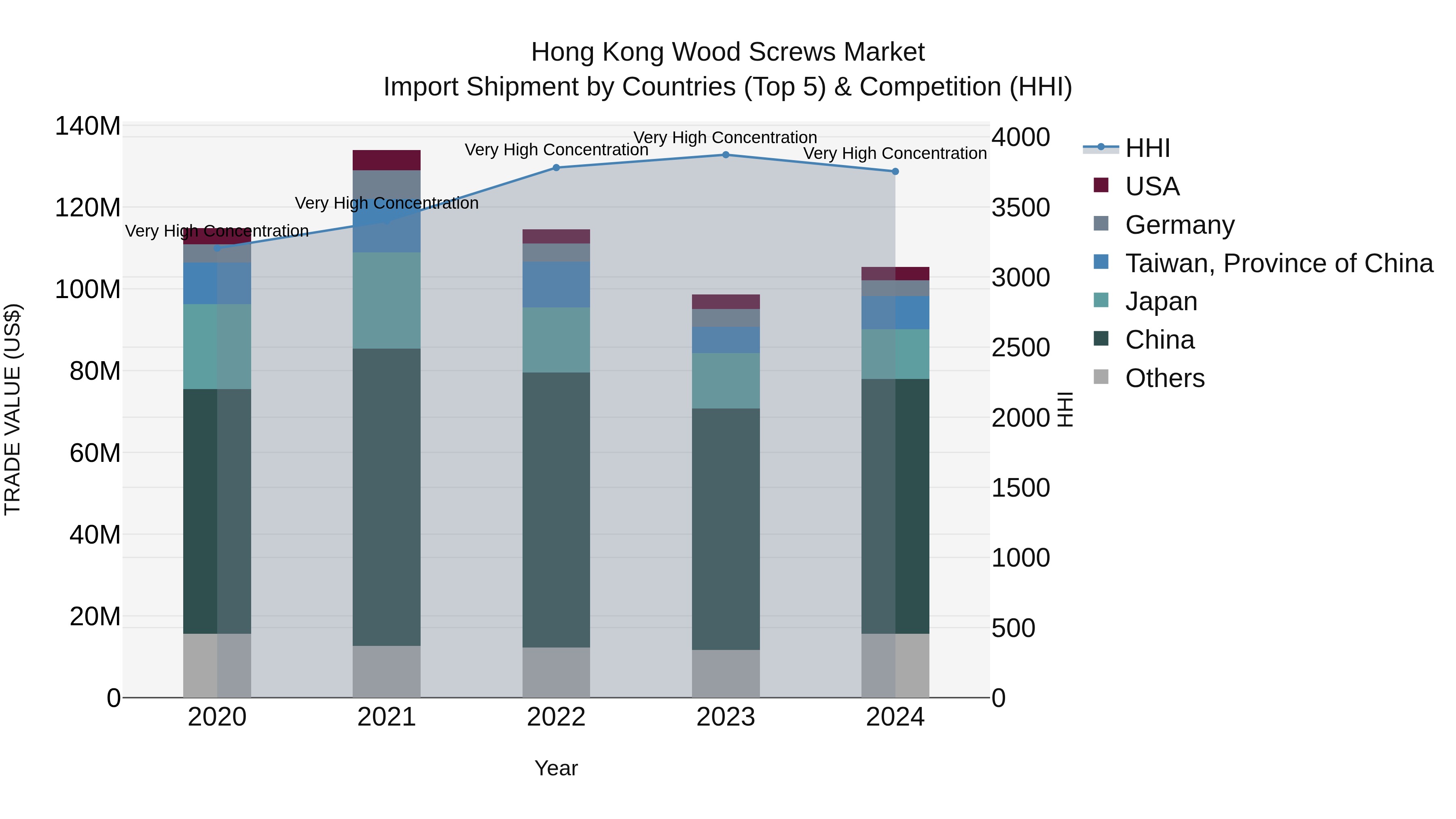 Hong Kong Wood Screws Market Top 5 Importing Countries and Market Competition (HHI) Analysis
