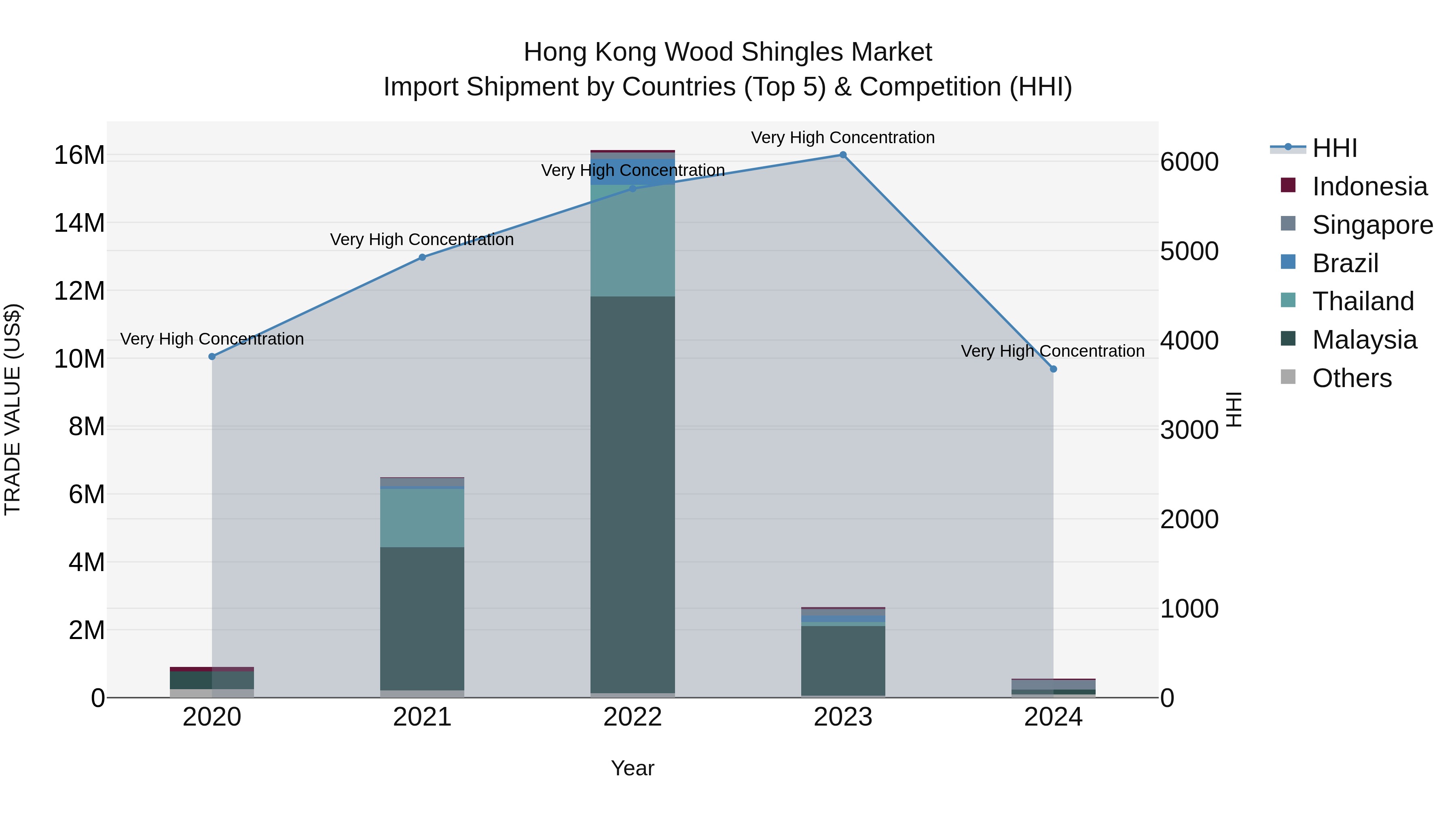 Hong Kong Wood Shingles Market Top 5 Importing Countries and Market Competition (HHI) Analysis