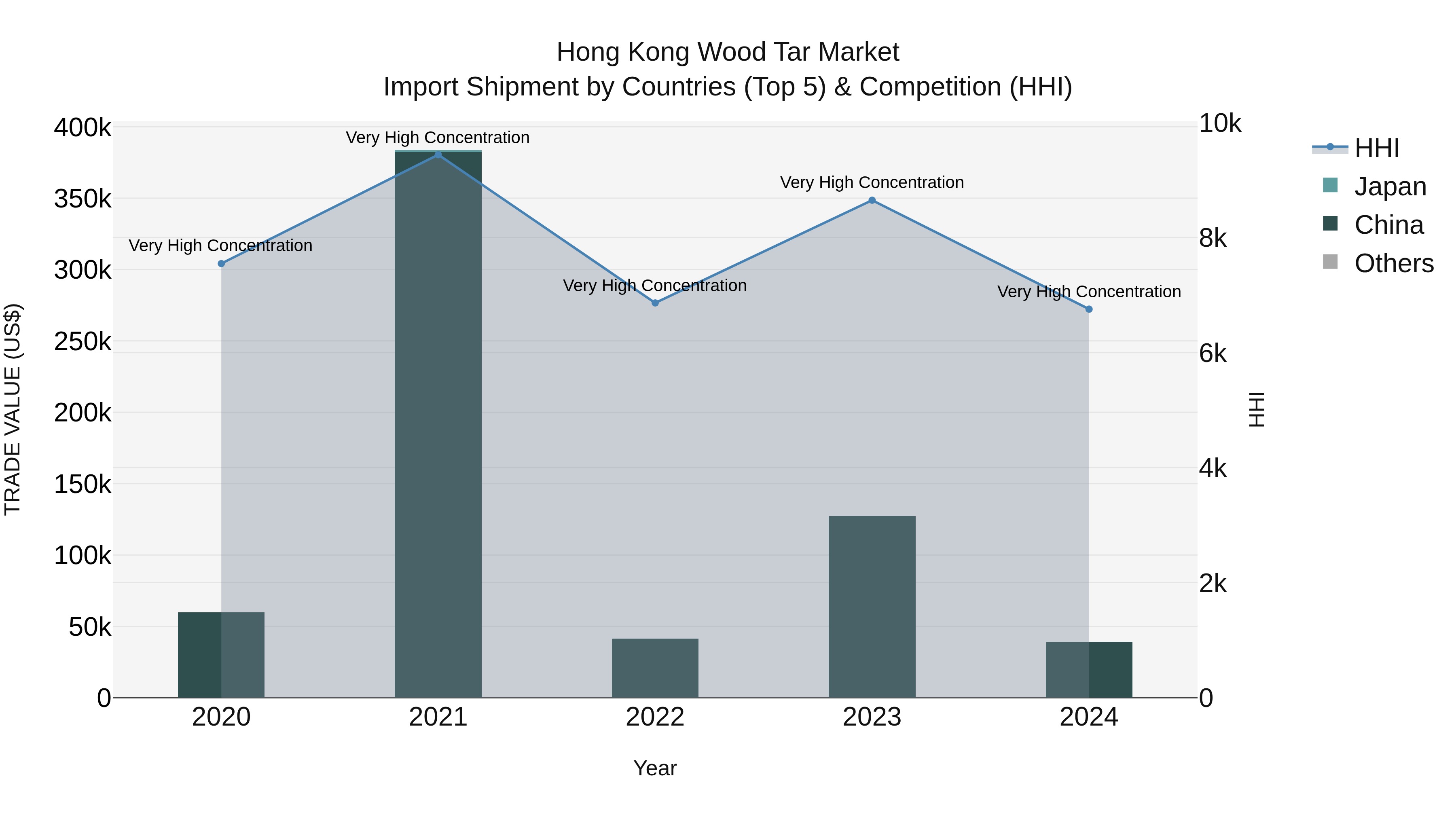 Hong Kong Wood Tar Market Top 5 Importing Countries and Market Competition (HHI) Analysis