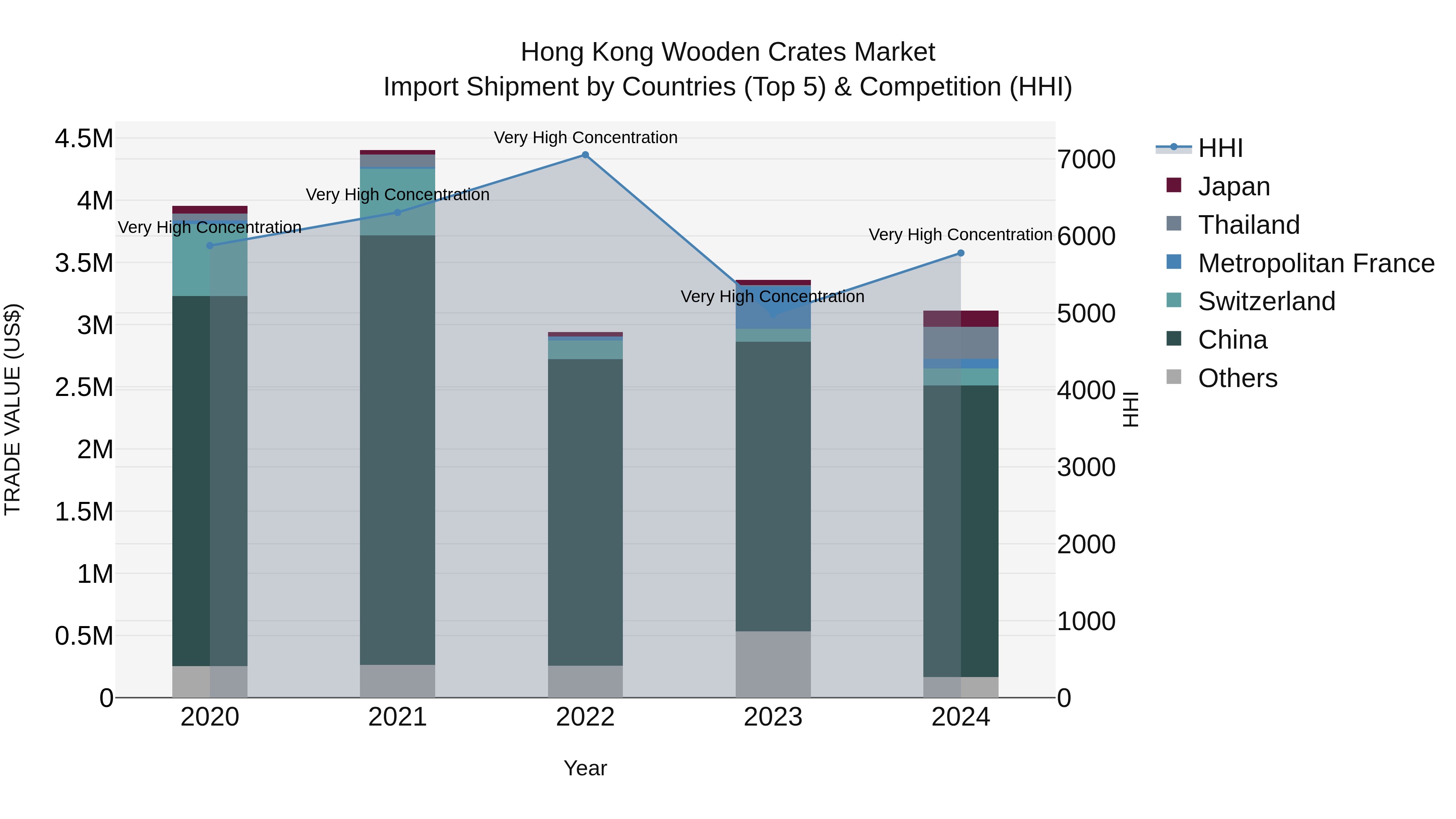 Hong Kong Wooden Crates Market Top 5 Importing Countries and Market Competition (HHI) Analysis