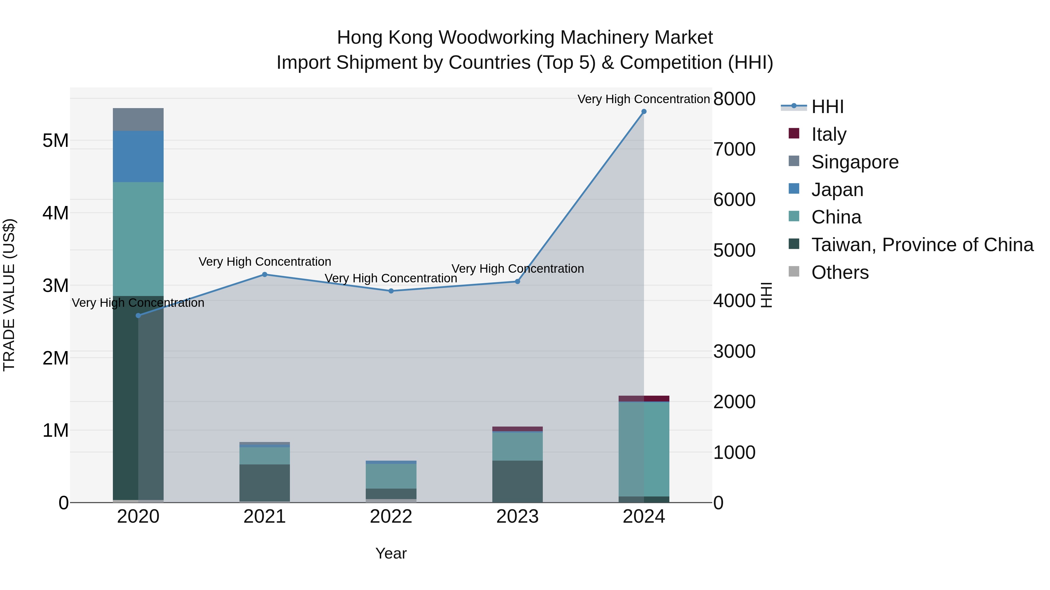 Hong Kong Woodworking Machinery Market Top 5 Importing Countries and Market Competition (HHI) Analysis