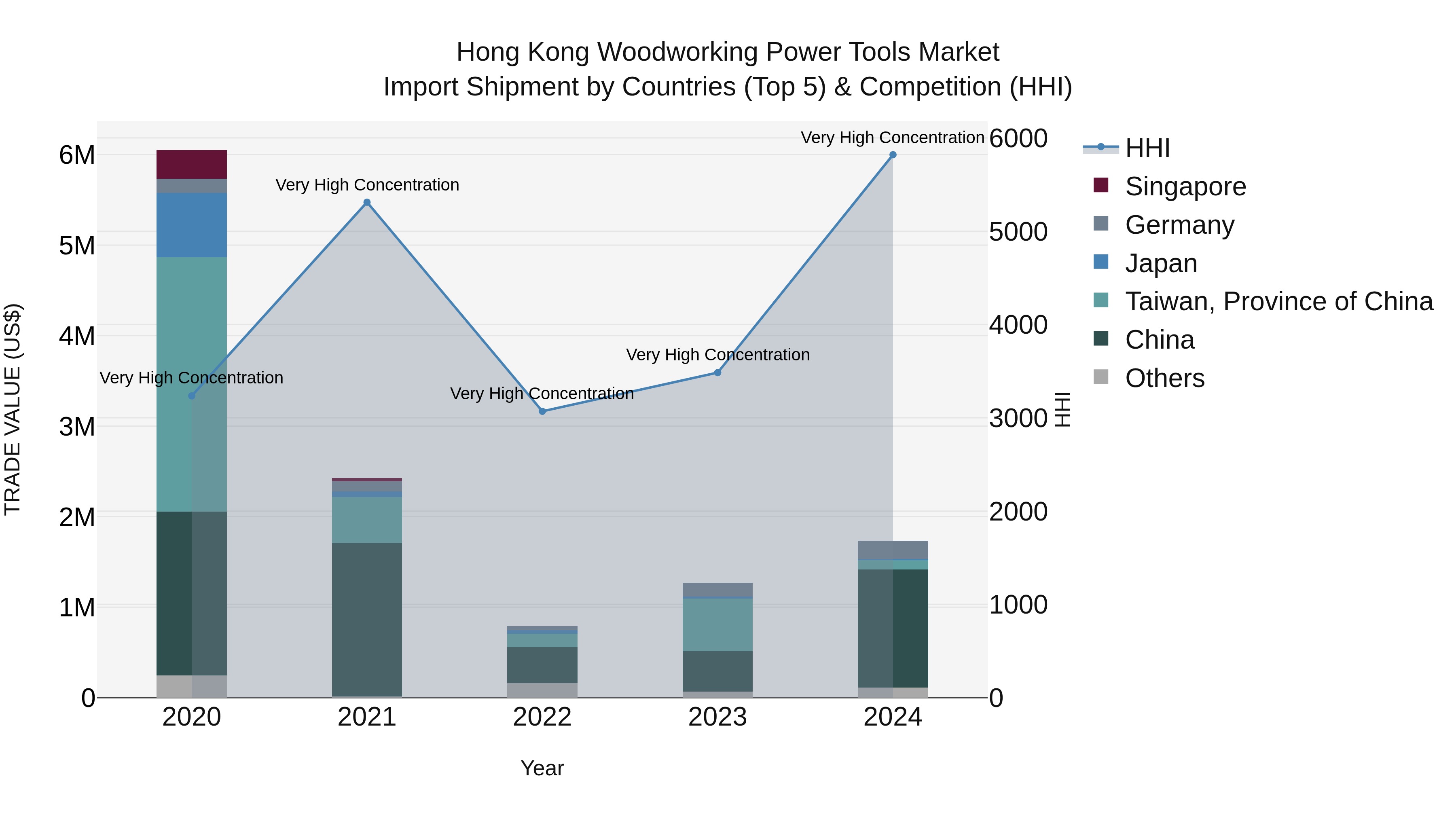 Hong Kong Woodworking Power Tools Market Top 5 Importing Countries and Market Competition (HHI) Analysis