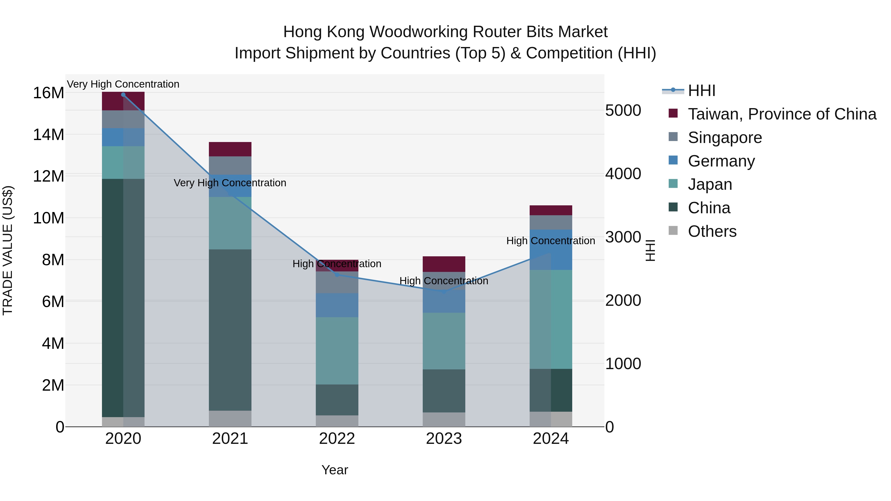 Hong Kong Woodworking Router Bits Market Top 5 Importing Countries and Market Competition (HHI) Analysis