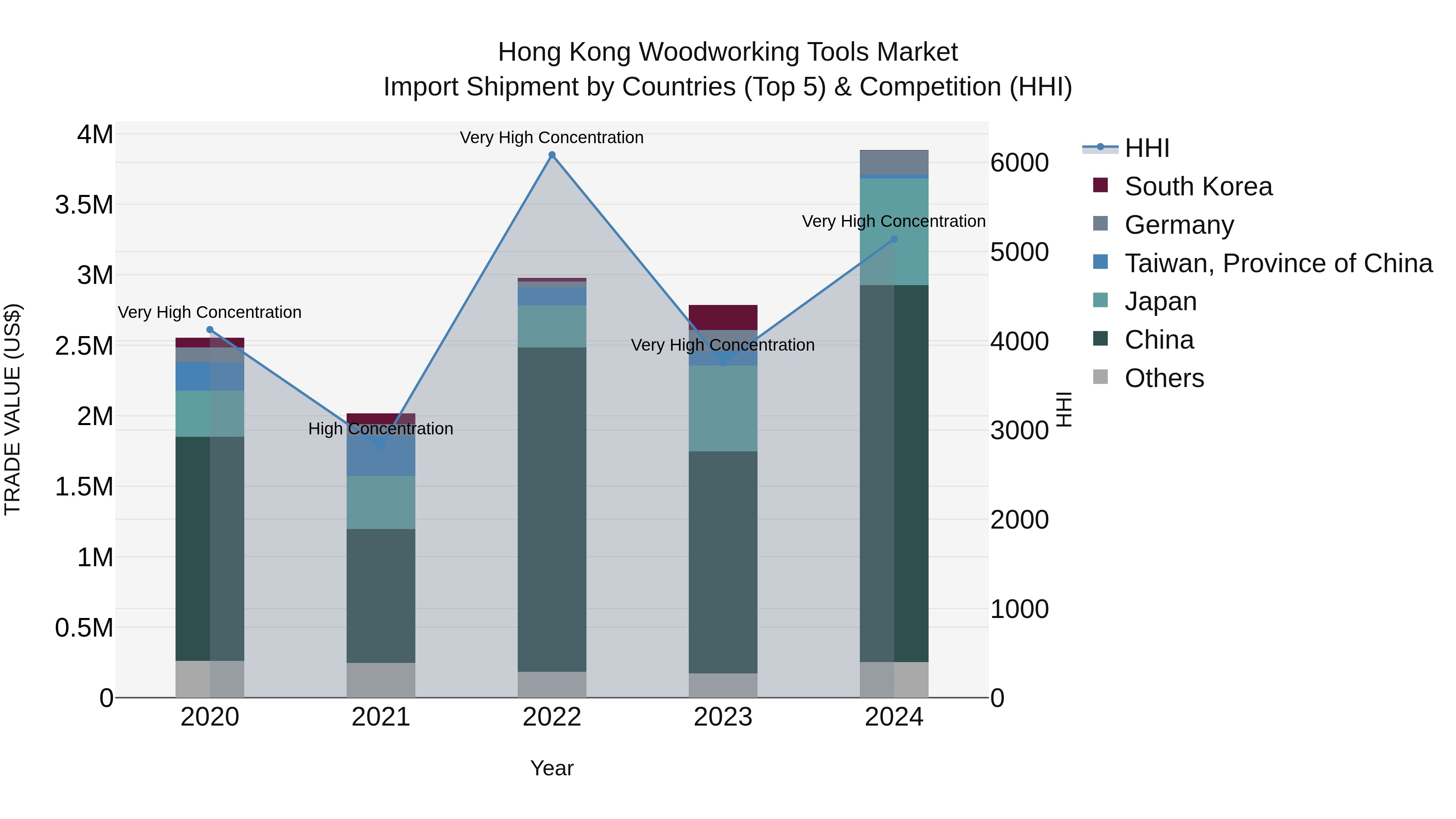 Hong Kong Woodworking Tools Market Top 5 Importing Countries and Market Competition (HHI) Analysis