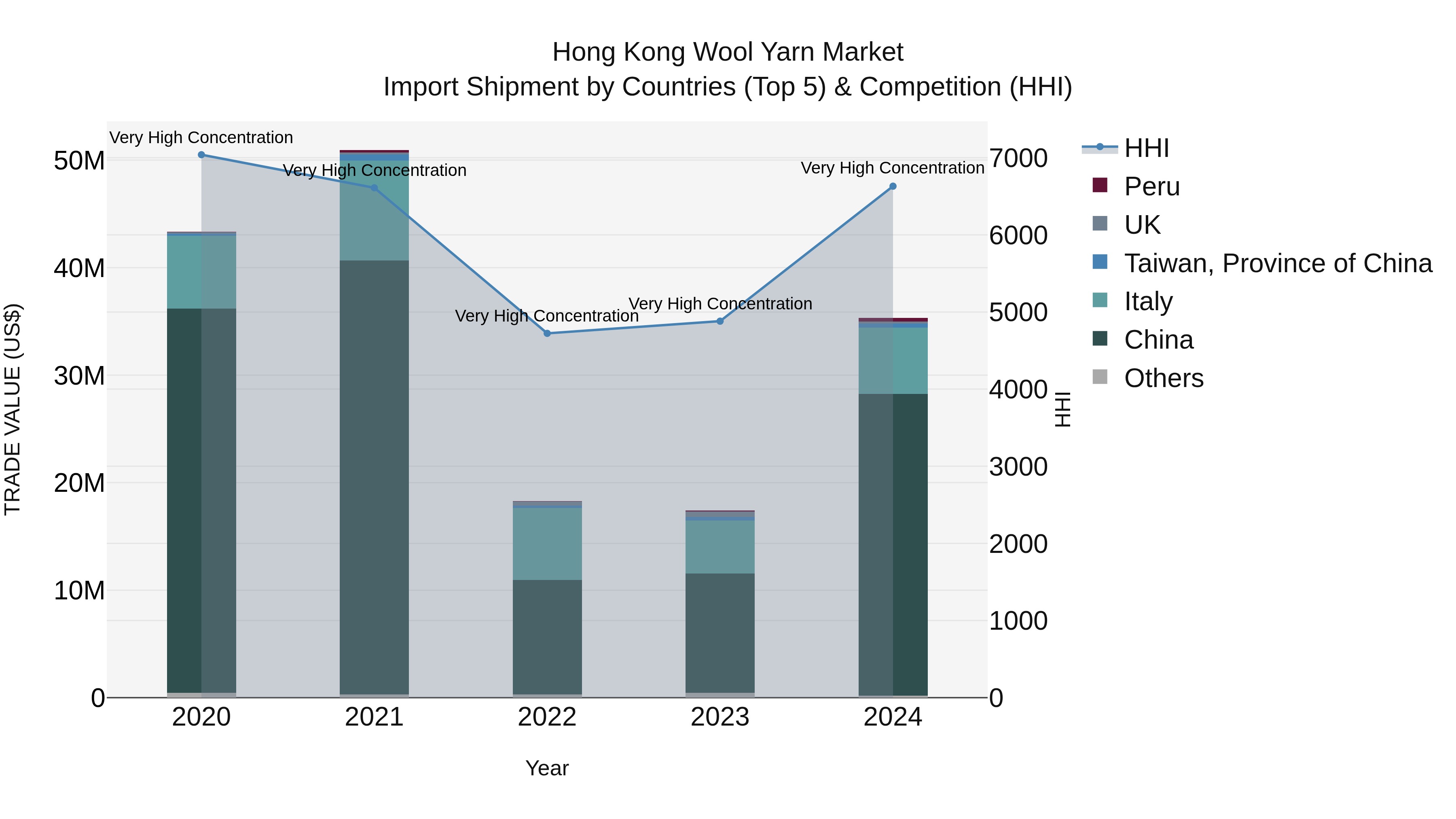 Hong Kong Wool Yarn Market Top 5 Importing Countries and Market Competition (HHI) Analysis
