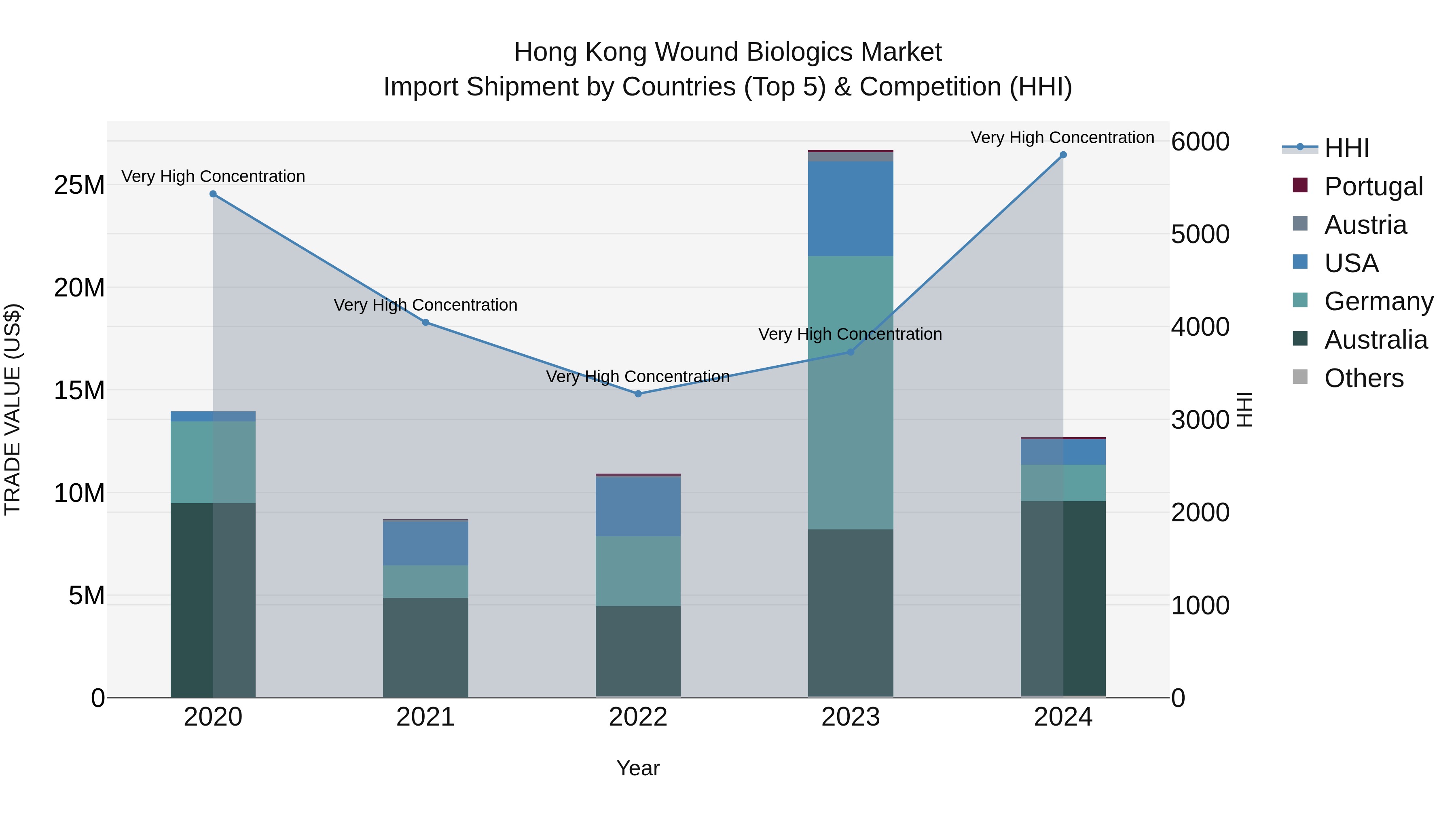 Hong Kong Wound Biologics Market Top 5 Importing Countries and Market Competition (HHI) Analysis