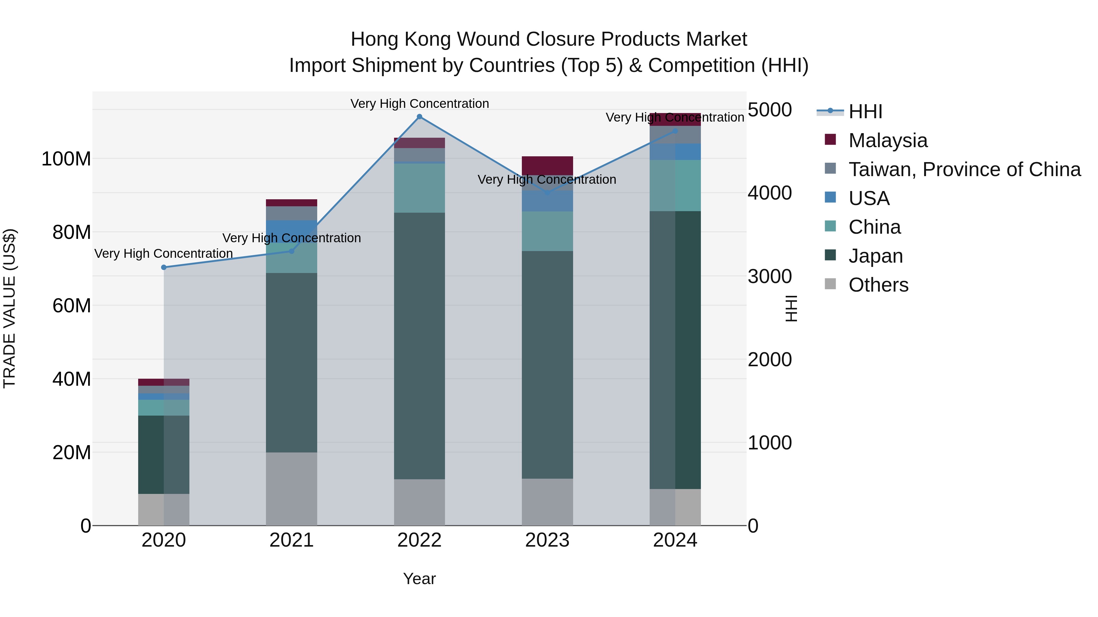 Hong Kong Wound Closure Products Market Top 5 Importing Countries and Market Competition (HHI) Analysis