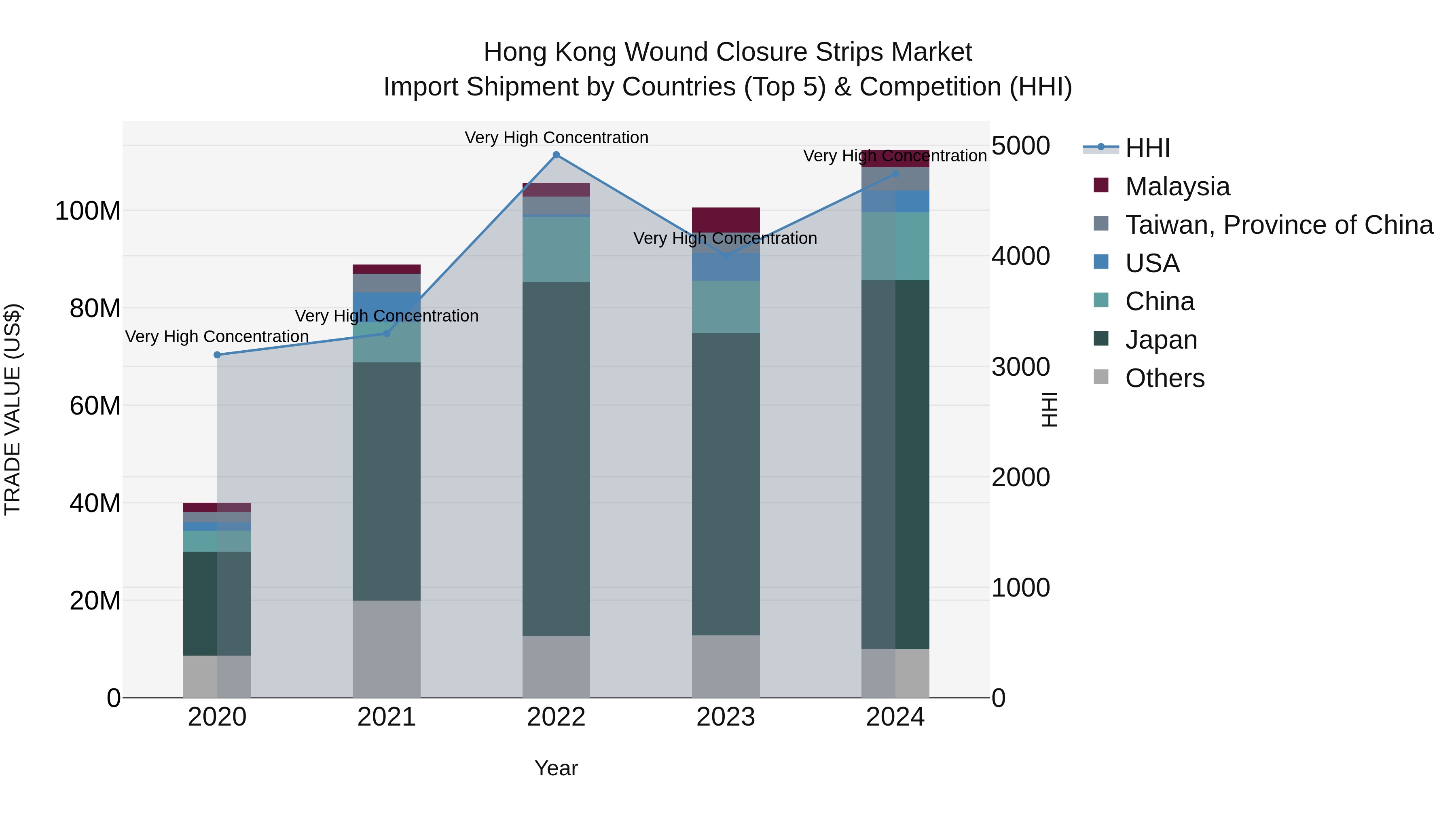 Hong Kong Wound Closure Strips Market Top 5 Importing Countries and Market Competition (HHI) Analysis