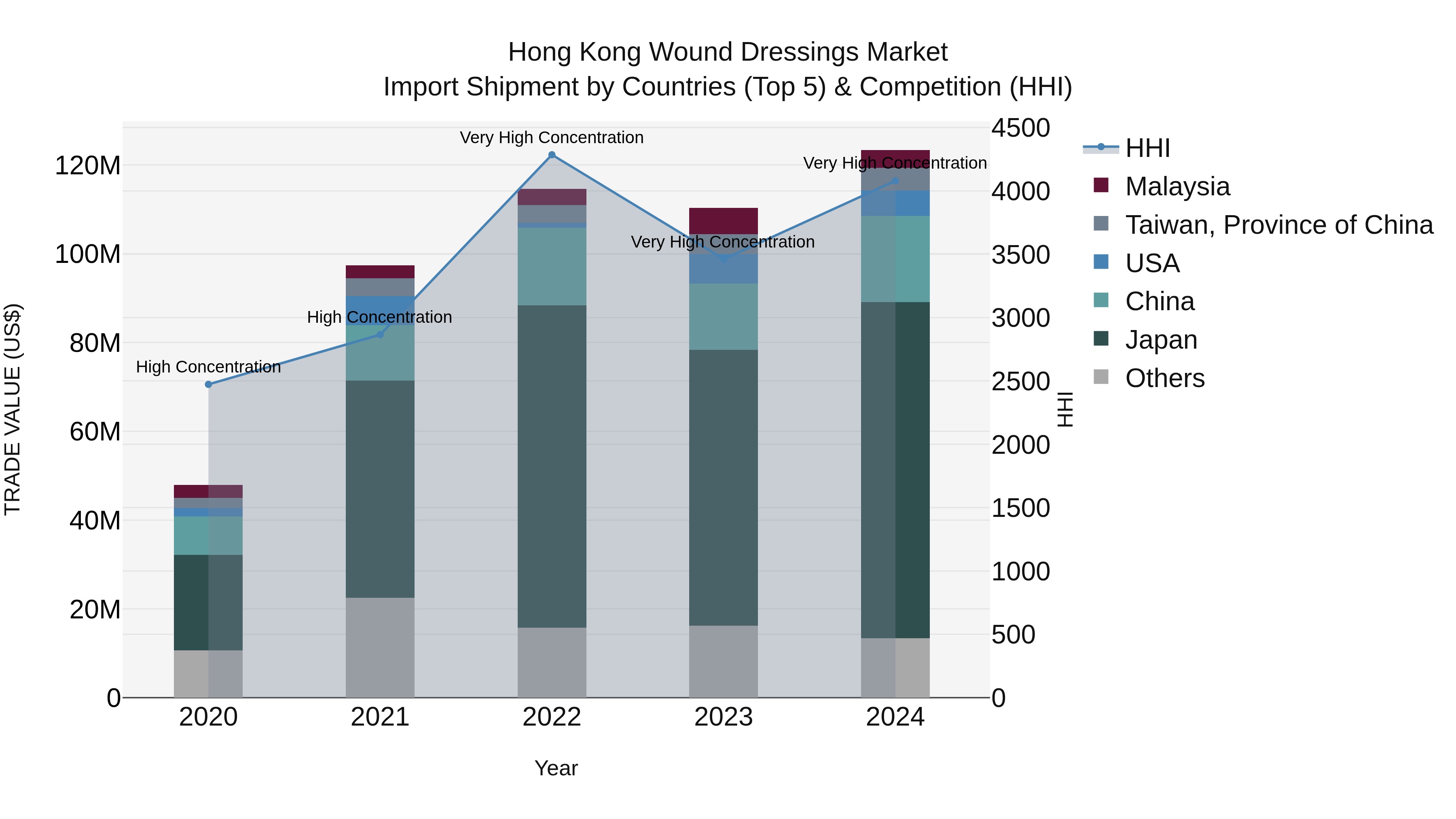 Hong Kong Wound Dressings Market Top 5 Importing Countries and Market Competition (HHI) Analysis