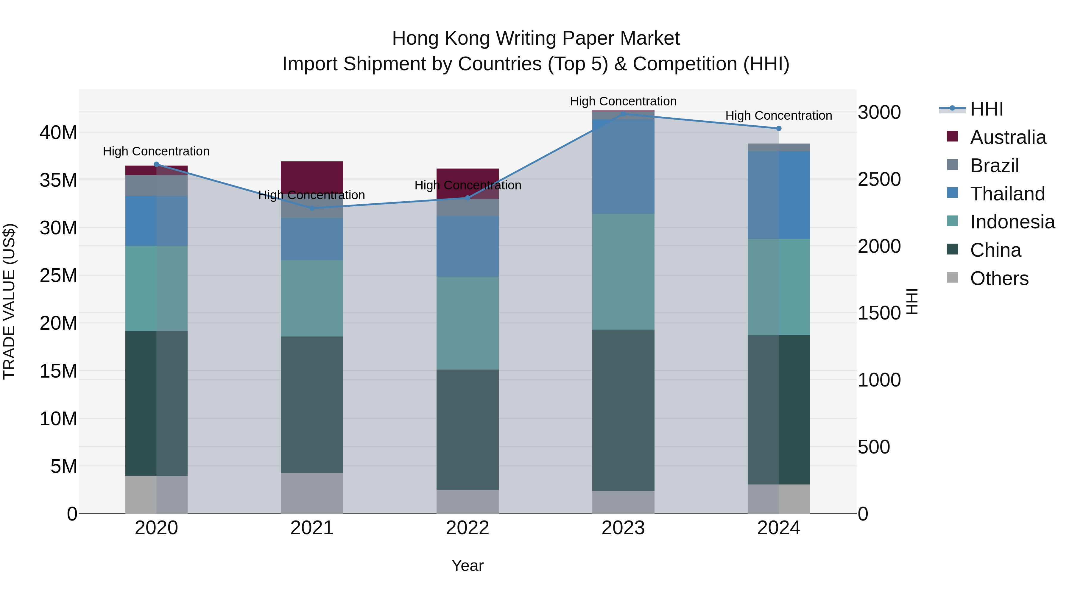 Hong Kong Writing Paper Market Top 5 Importing Countries and Market Competition (HHI) Analysis