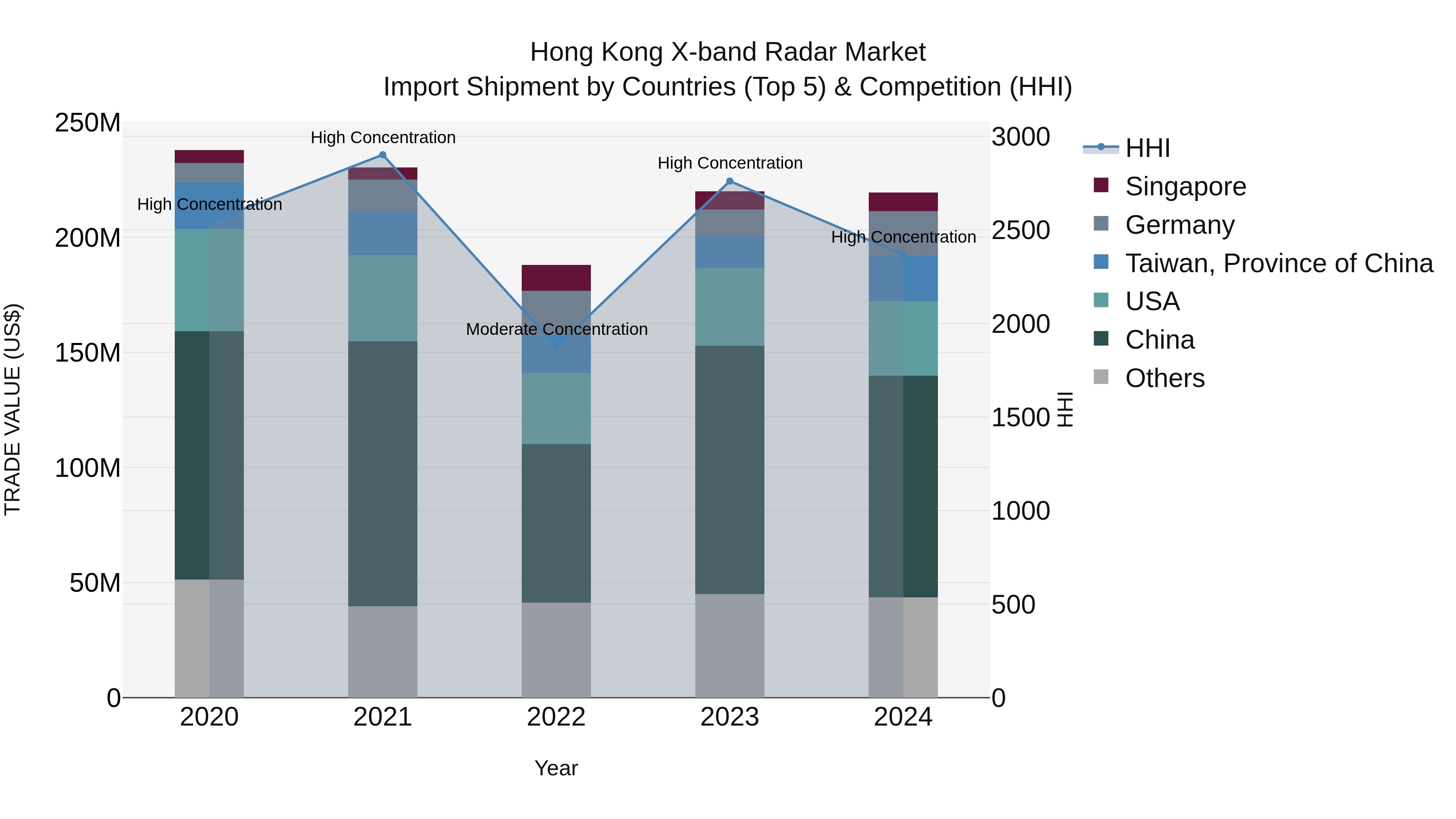 Hong Kong X-band Radar Market Top 5 Importing Countries and Market Competition (HHI) Analysis