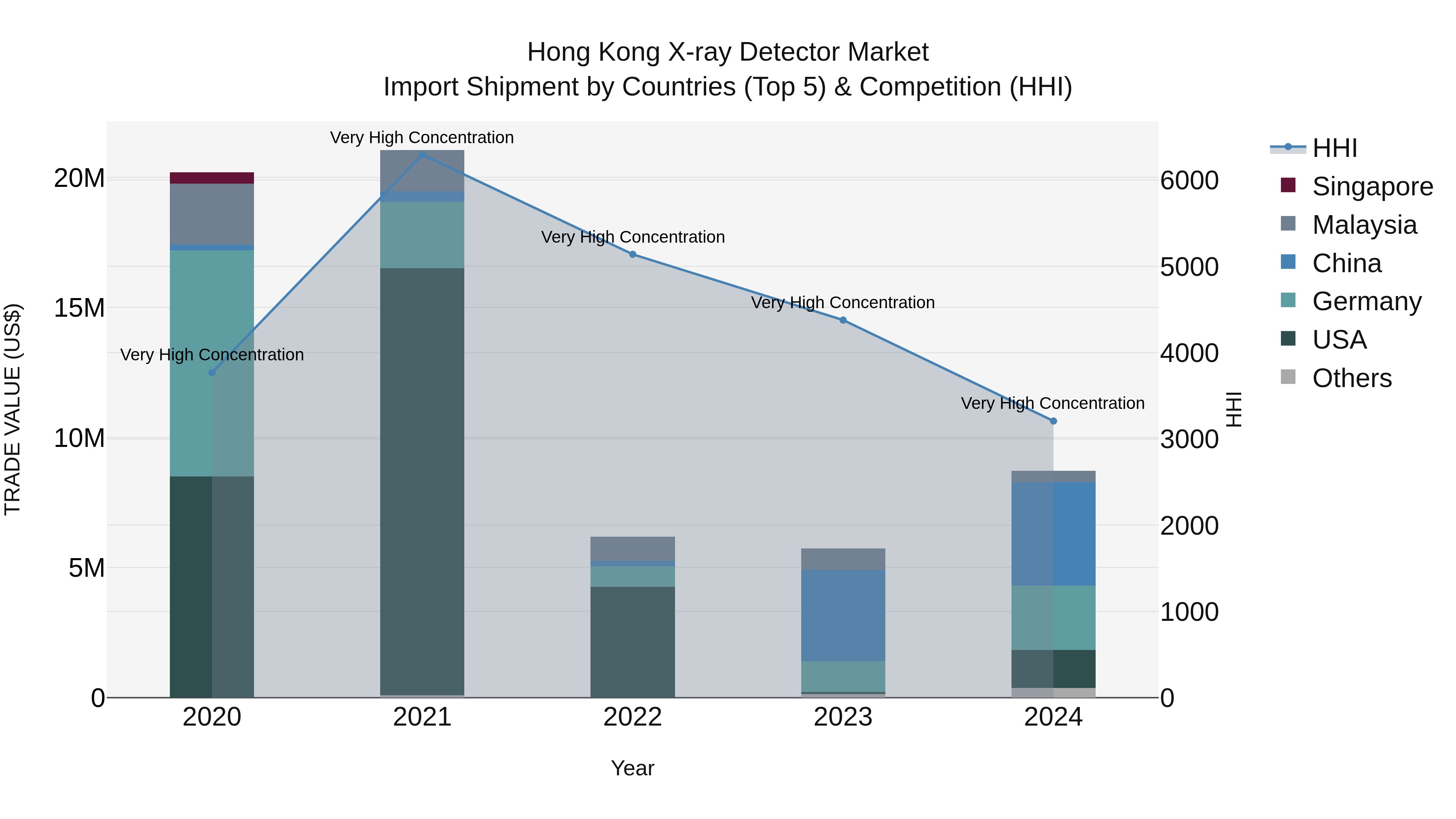 Hong Kong X-ray Detector Market Top 5 Importing Countries and Market Competition (HHI) Analysis