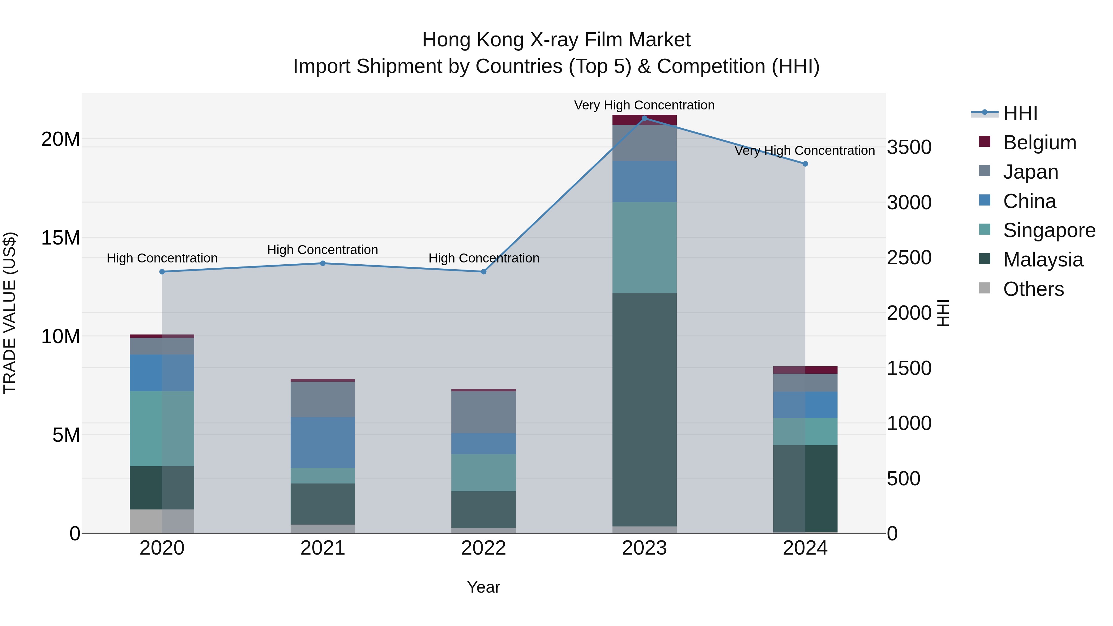 Hong Kong X-ray Film Market Top 5 Importing Countries and Market Competition (HHI) Analysis