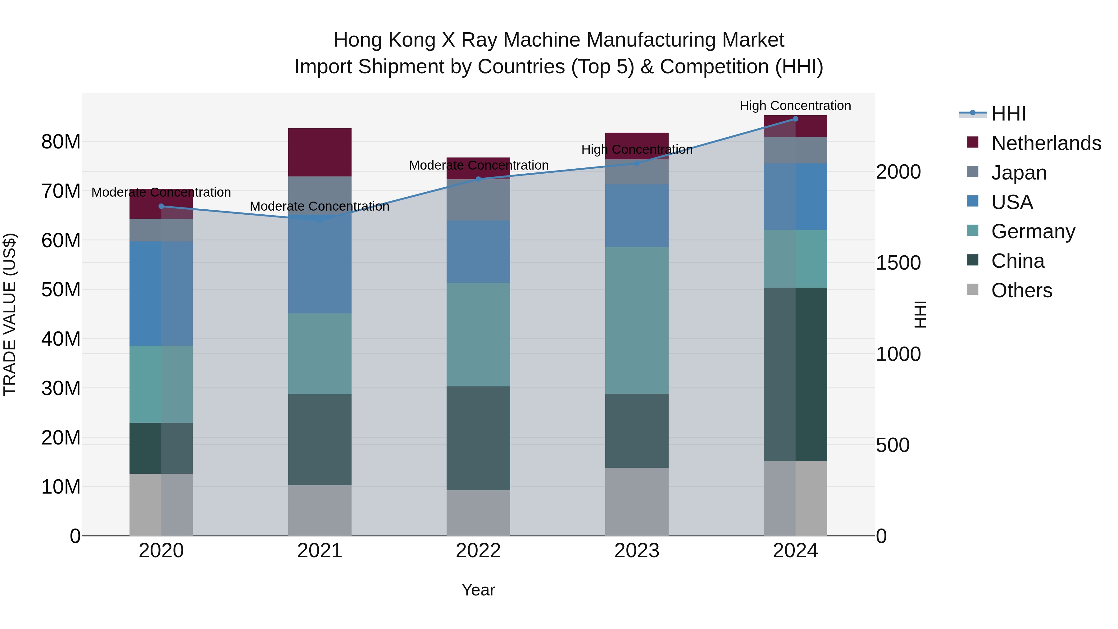 Hong Kong X Ray Machine Manufacturing Market Top 5 Importing Countries and Market Competition (HHI) Analysis