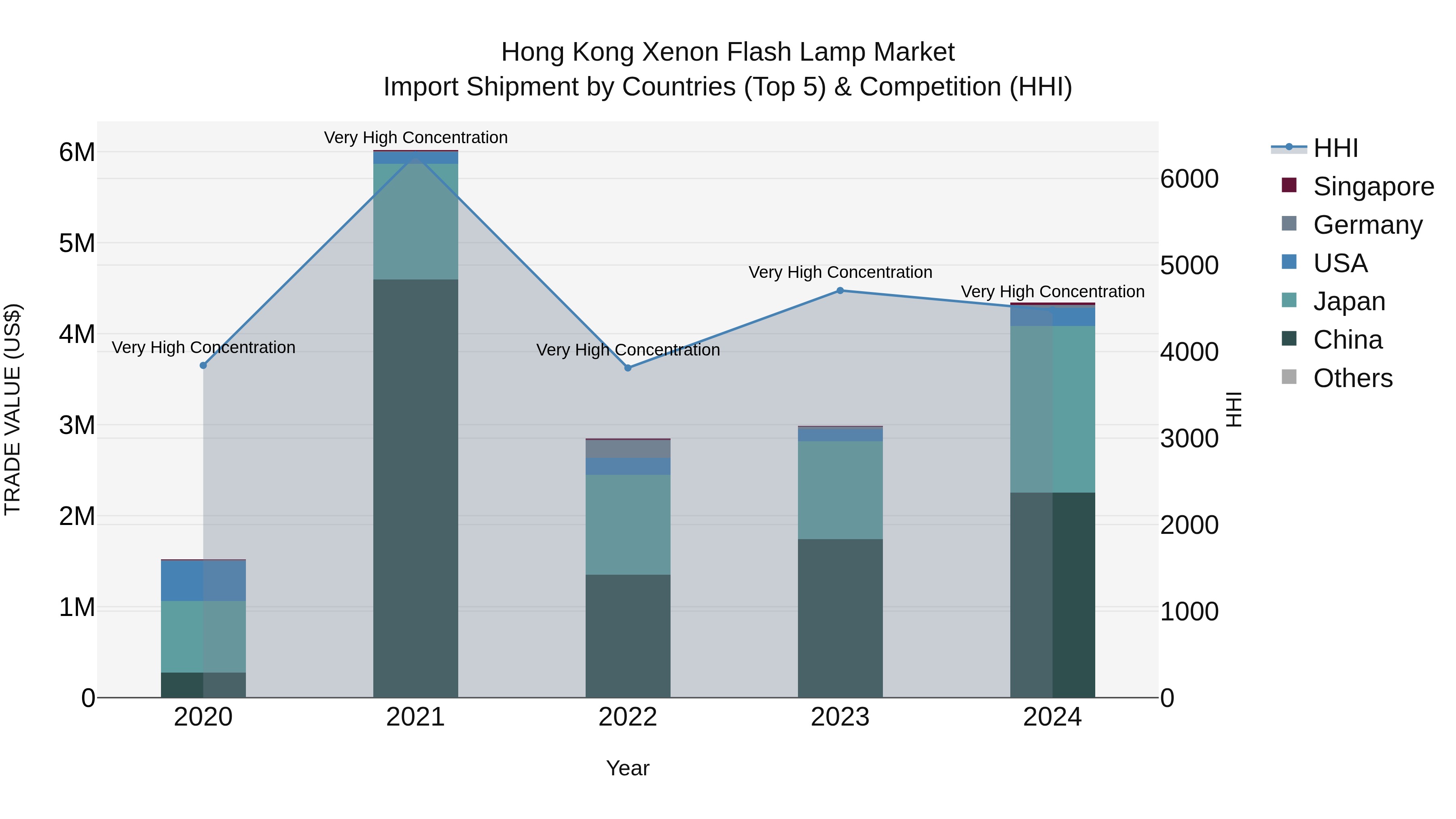 Hong Kong Xenon Flash Lamp Market Top 5 Importing Countries and Market Competition (HHI) Analysis