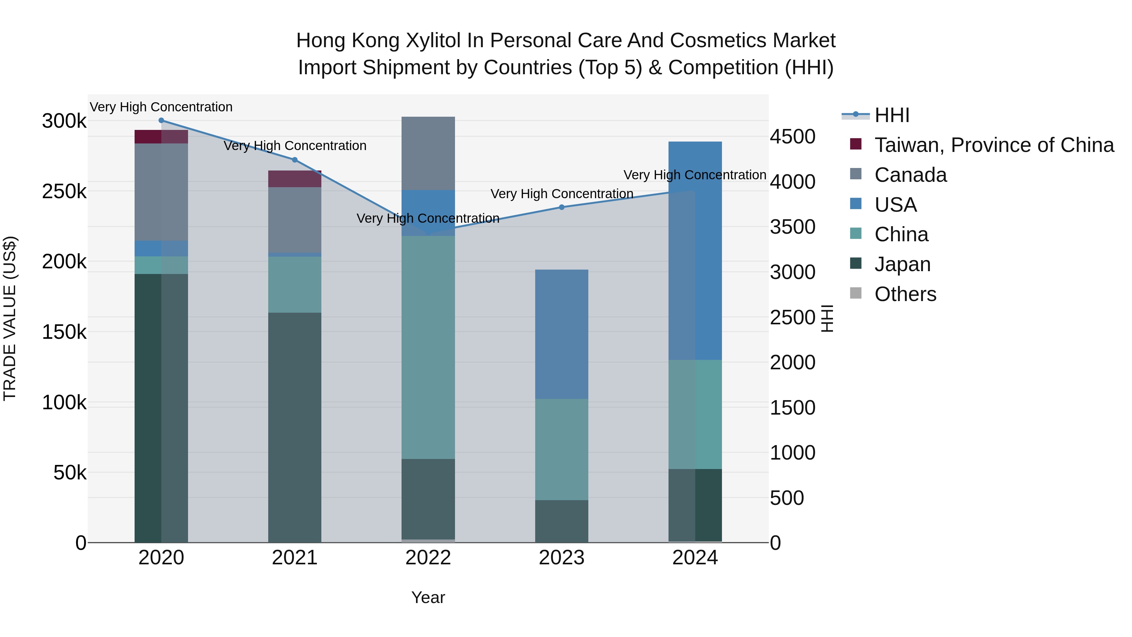 Hong Kong Xylitol in Personal Care and Cosmetics Market Top 5 Importing Countries and Market Competition (HHI) Analysis