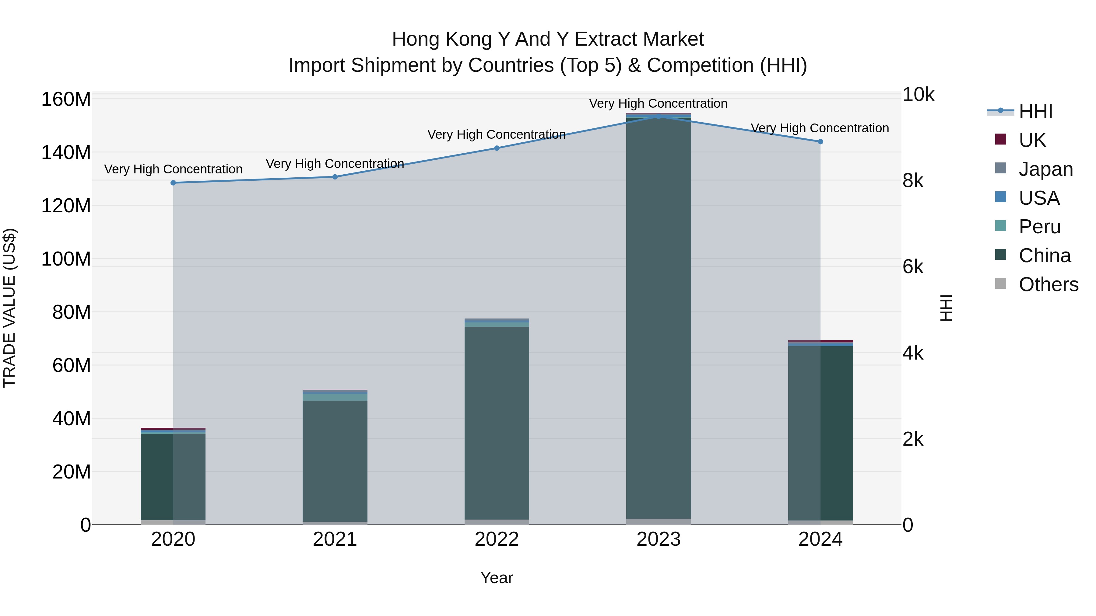 Hong Kong Y and Y Extract Market Top 5 Importing Countries and Market Competition (HHI) Analysis