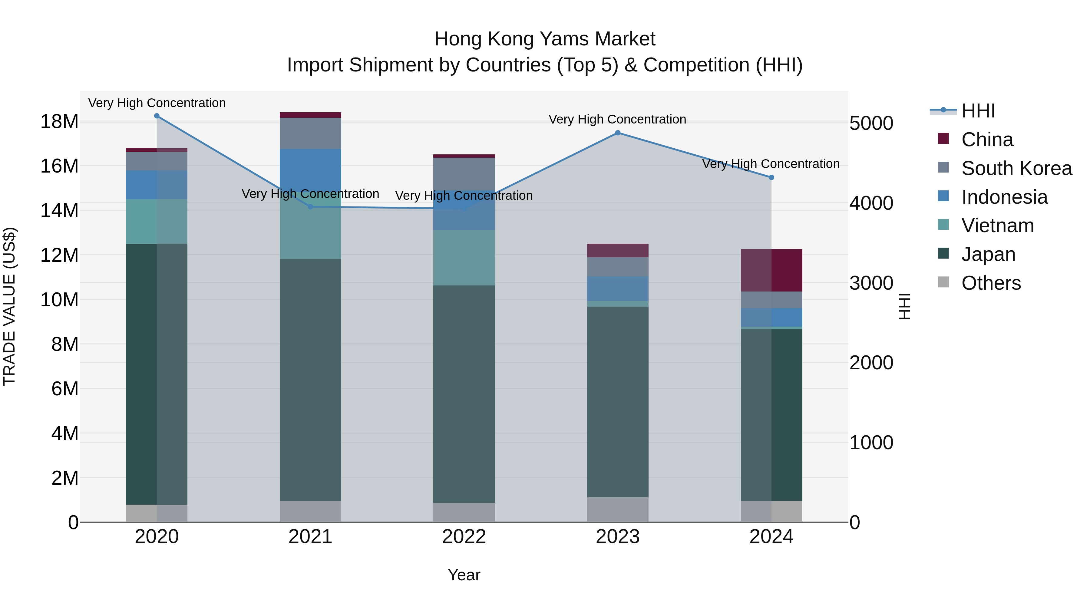 Hong Kong Yams Market Top 5 Importing Countries and Market Competition (HHI) Analysis