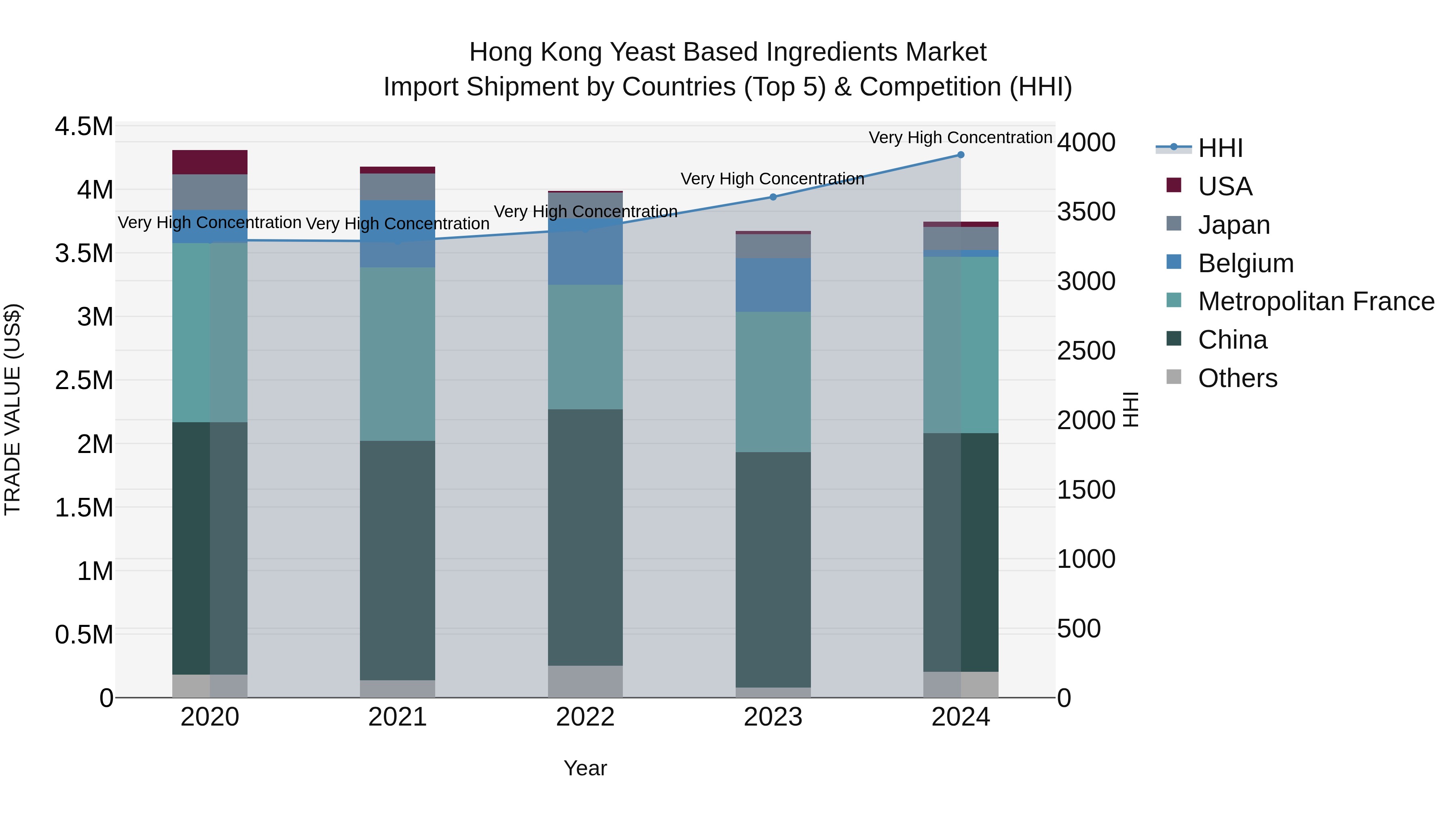 Hong Kong Yeast Based Ingredients Market Top 5 Importing Countries and Market Competition (HHI) Analysis