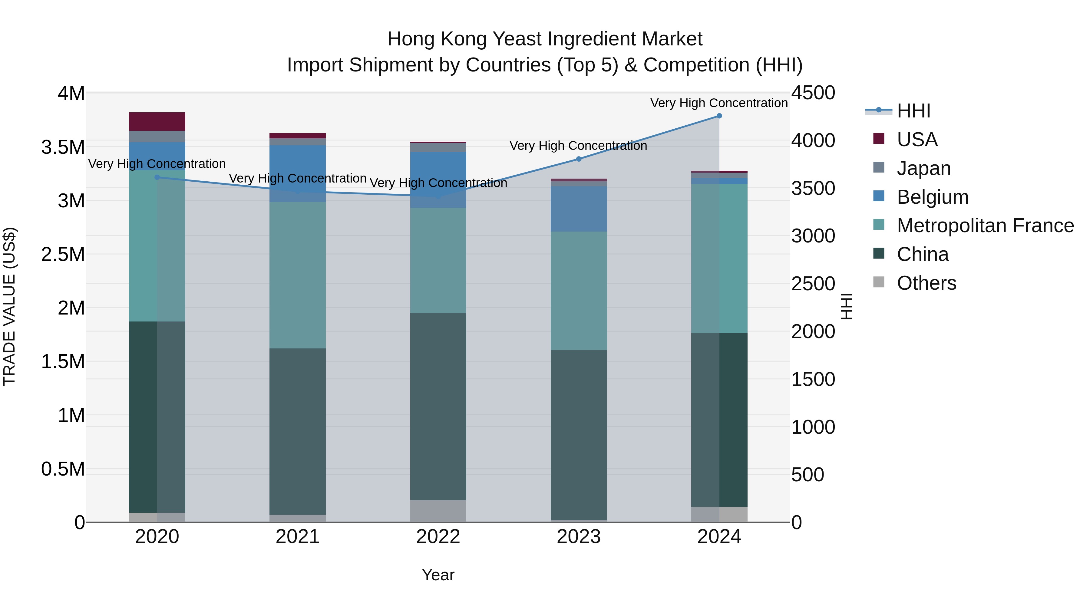 Hong Kong Yeast Ingredient Market Top 5 Importing Countries and Market Competition (HHI) Analysis