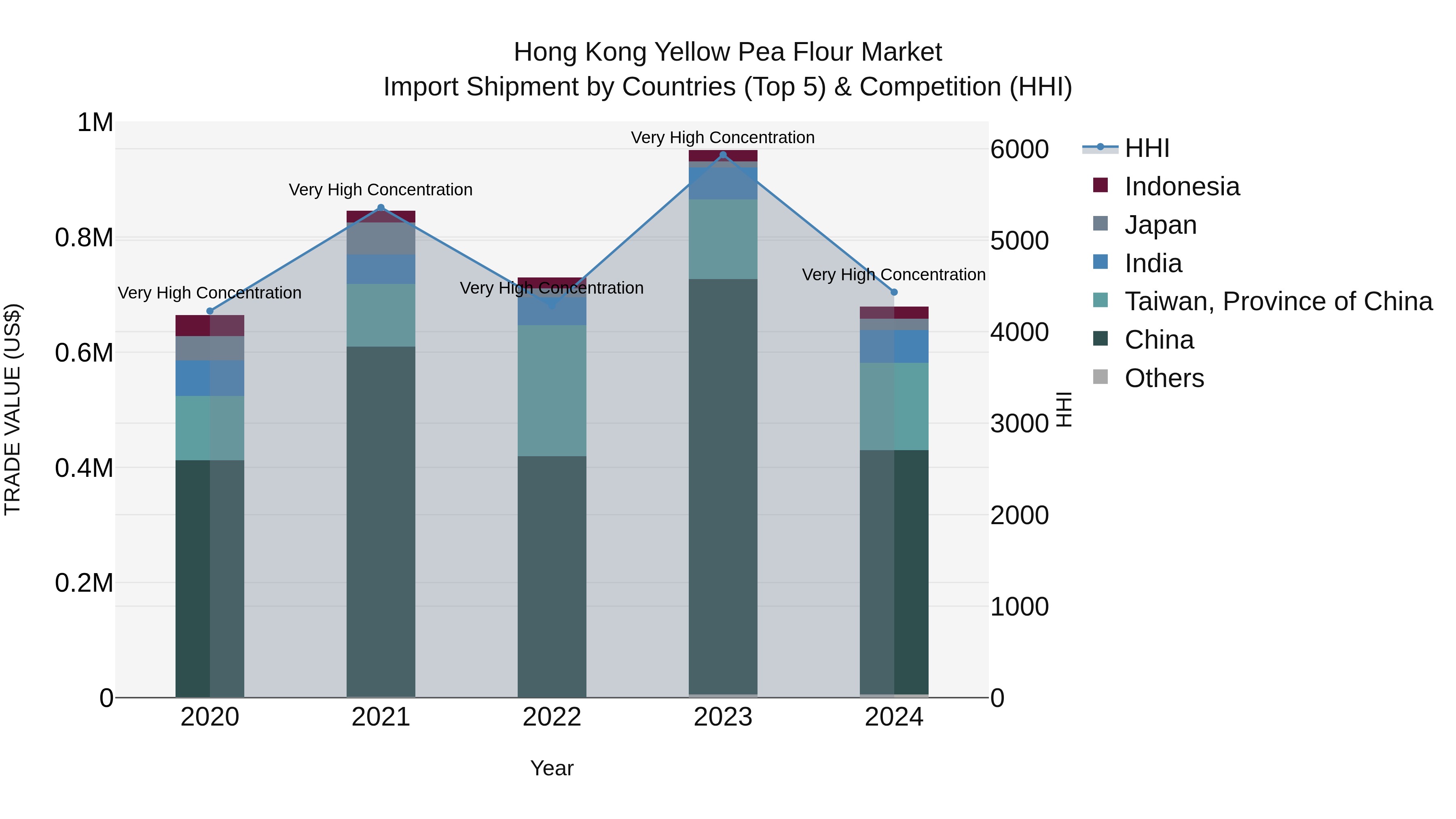 Hong Kong Yellow Pea Flour Market Top 5 Importing Countries and Market Competition (HHI) Analysis