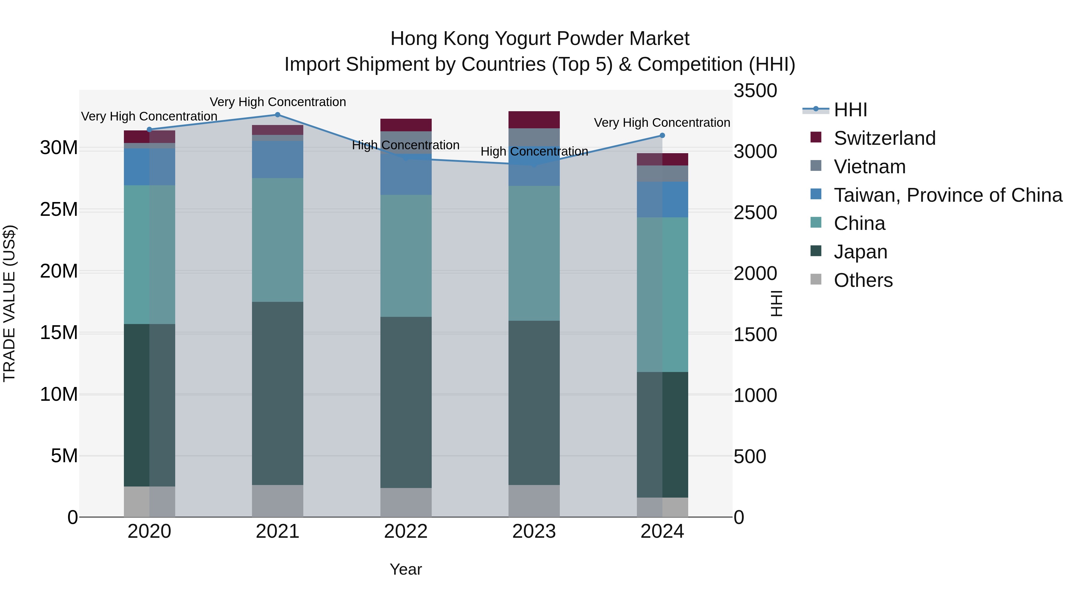 Hong Kong Yogurt Powder Market Top 5 Importing Countries and Market Competition (HHI) Analysis