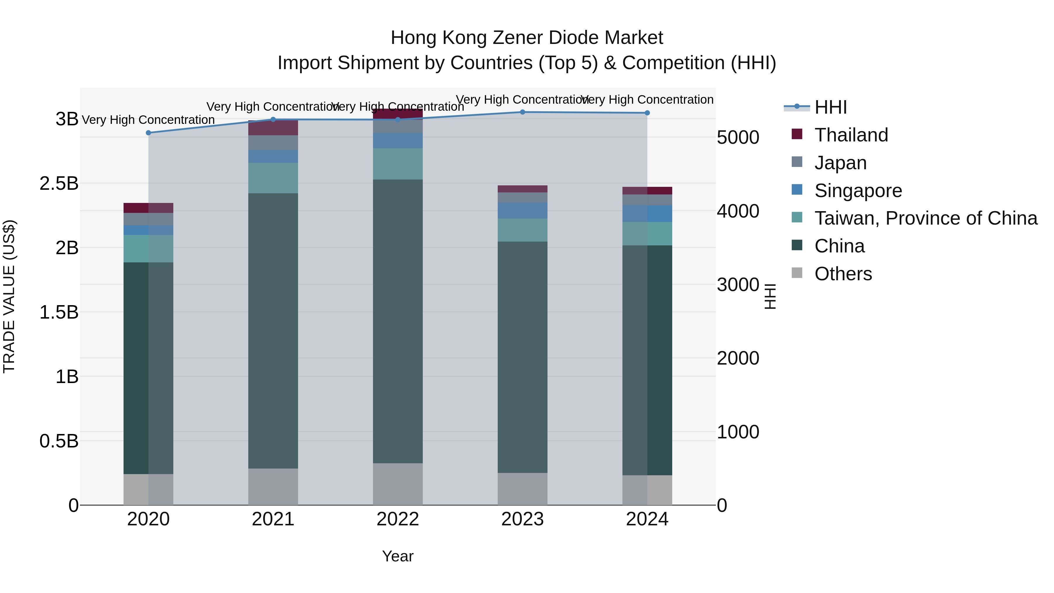 Hong Kong Zener Diode Market Top 5 Importing Countries and Market Competition (HHI) Analysis