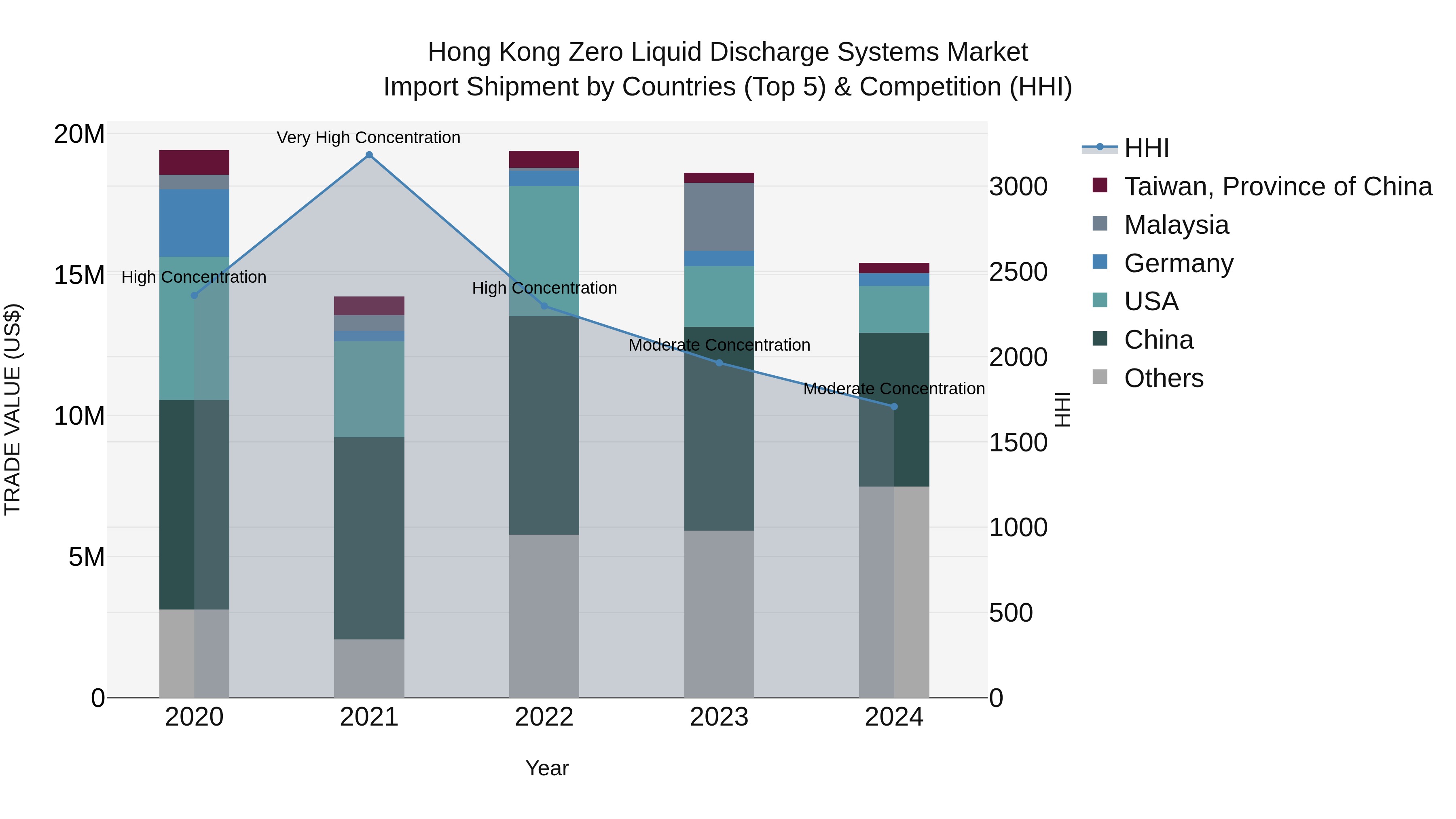 Hong Kong Zero Liquid Discharge Systems Market Top 5 Importing Countries and Market Competition (HHI) Analysis