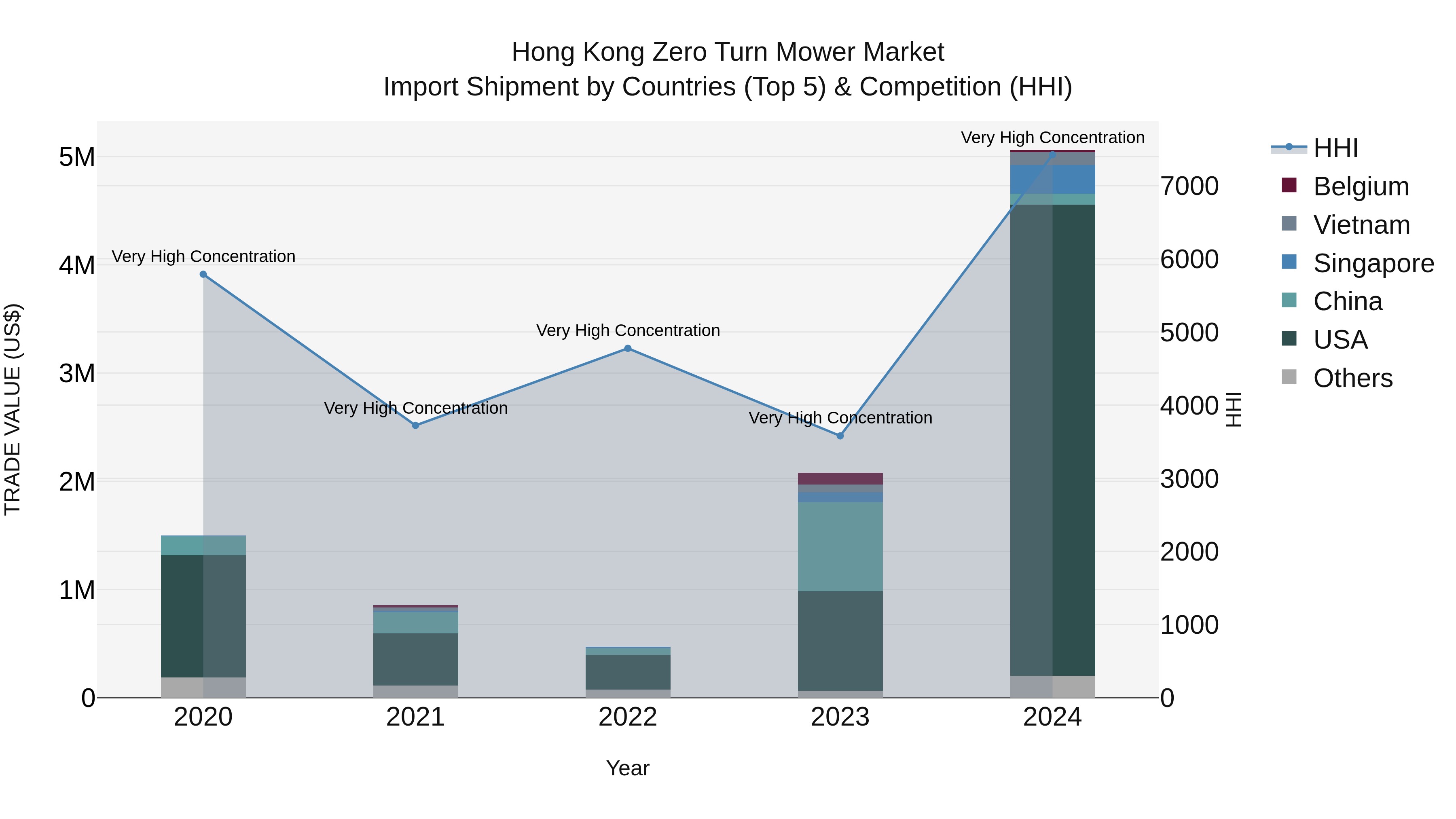 Hong Kong Zero Turn Mower Market Top 5 Importing Countries and Market Competition (HHI) Analysis