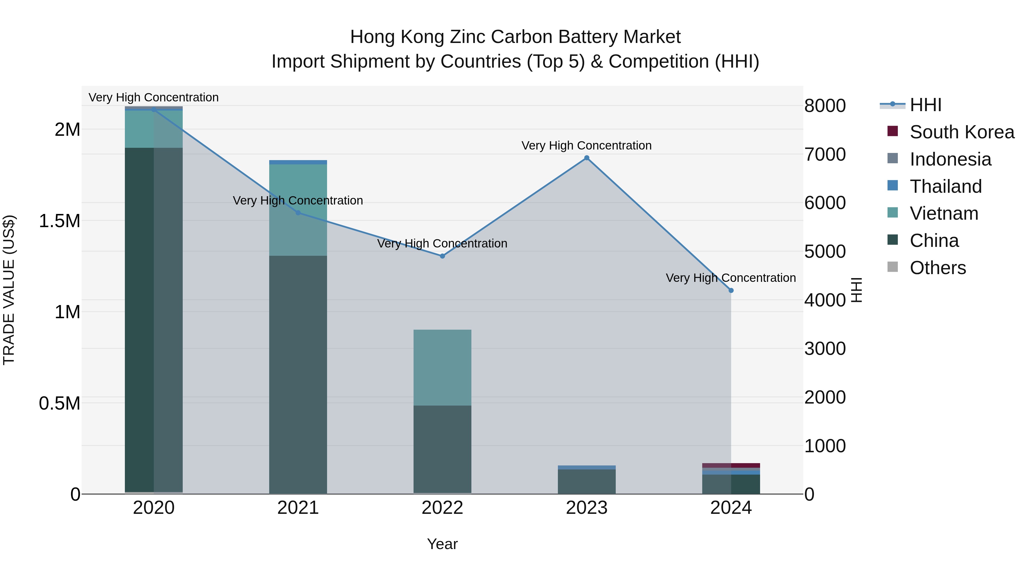 Hong Kong Zinc Carbon Battery Market Top 5 Importing Countries and Market Competition (HHI) Analysis