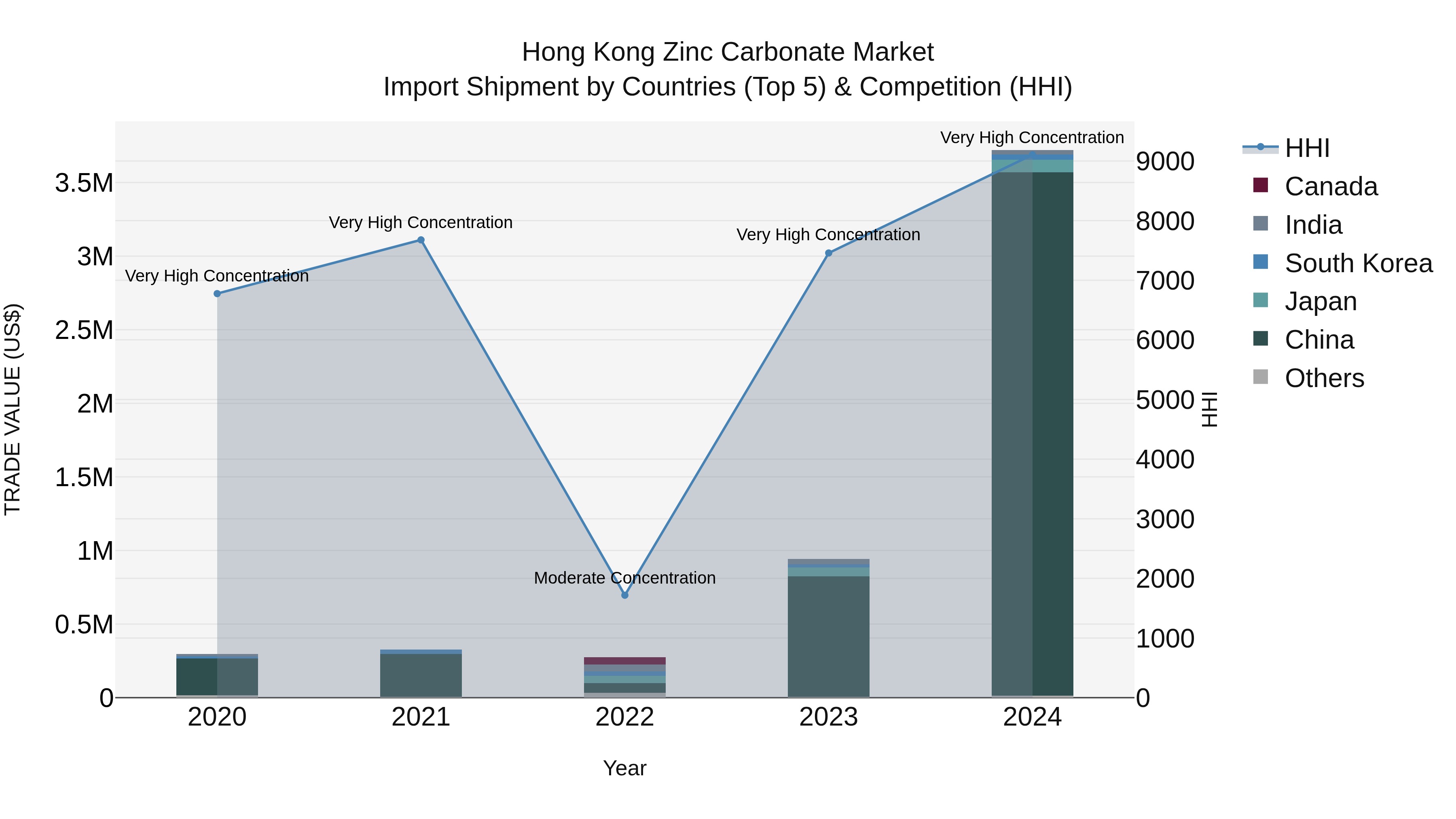 Hong Kong Zinc Carbonate Market Top 5 Importing Countries and Market Competition (HHI) Analysis