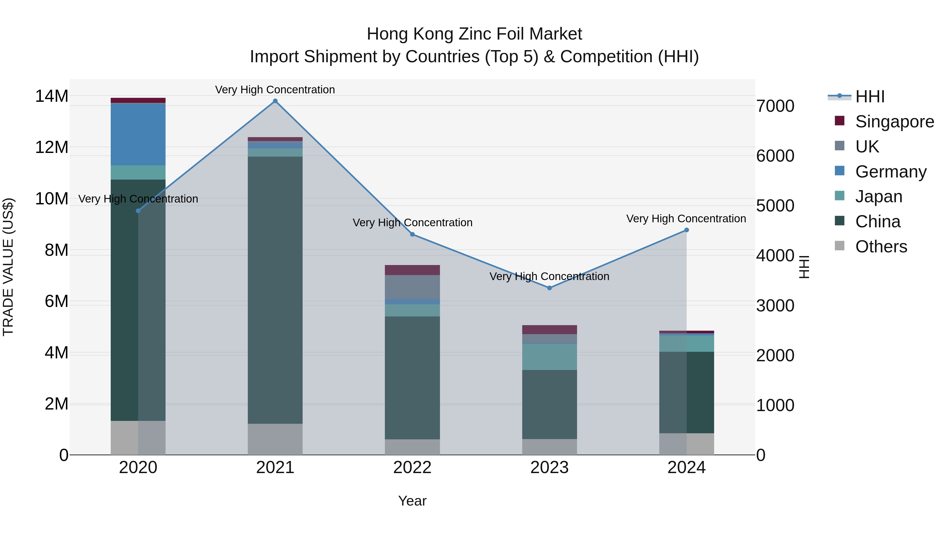 Hong Kong Zinc Foil Market Top 5 Importing Countries and Market Competition (HHI) Analysis