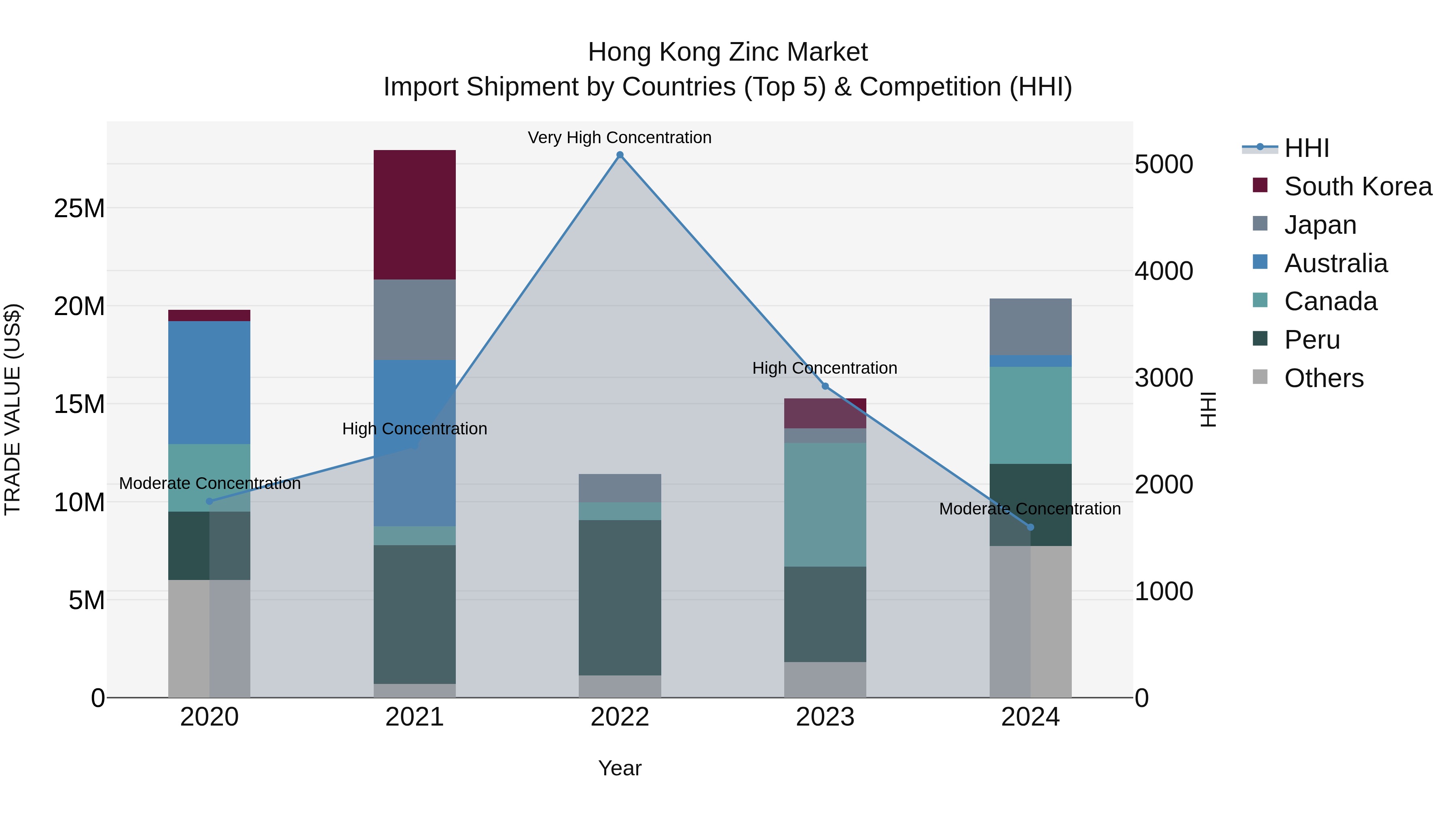 Hong Kong Zinc Market Top 5 Importing Countries and Market Competition (HHI) Analysis