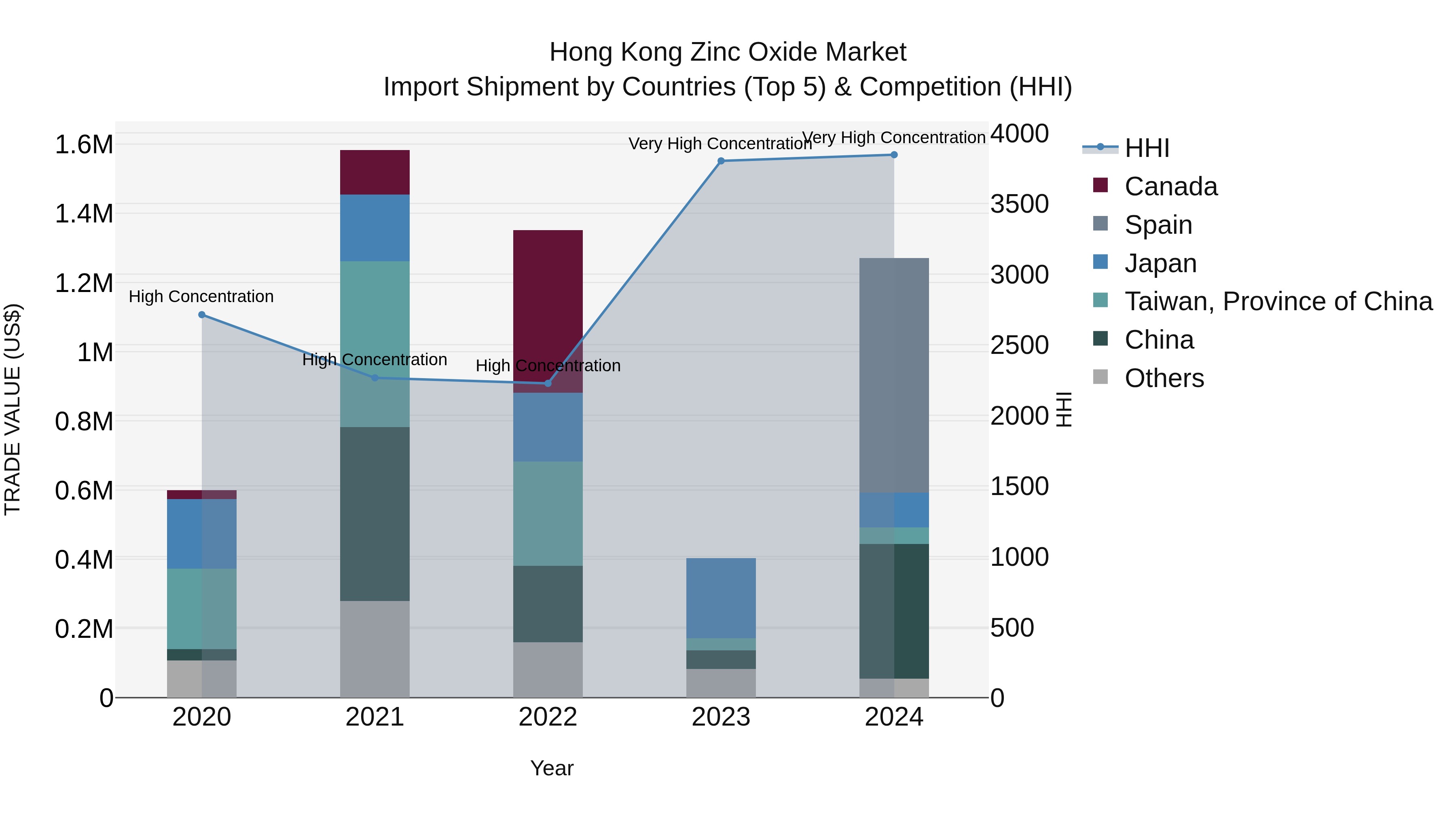 Hong Kong Zinc Oxide Market Top 5 Importing Countries and Market Competition (HHI) Analysis