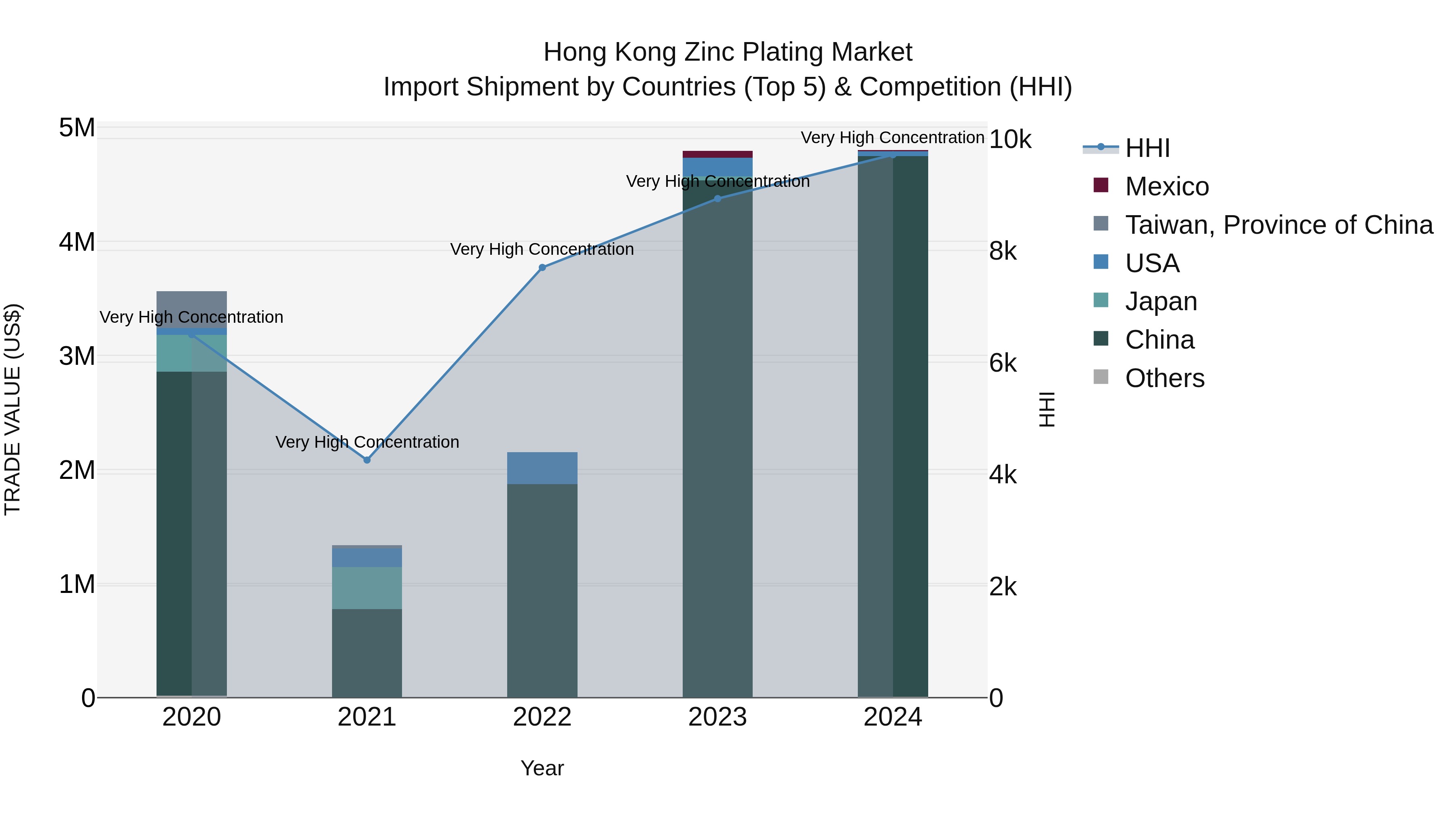Hong Kong Zinc Plating Market Top 5 Importing Countries and Market Competition (HHI) Analysis