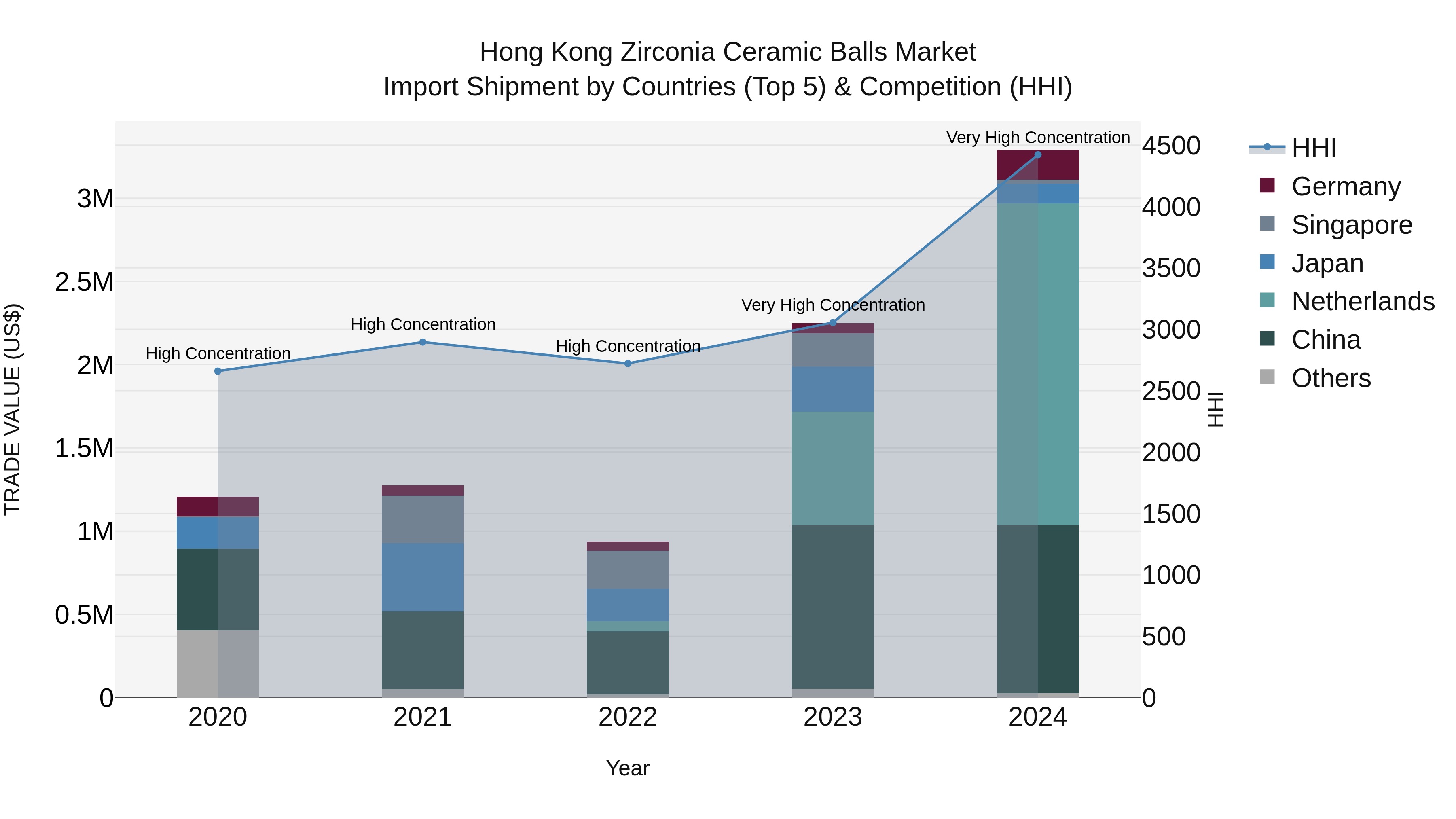 Hong Kong Zirconia Ceramic Balls Market Top 5 Importing Countries and Market Competition (HHI) Analysis