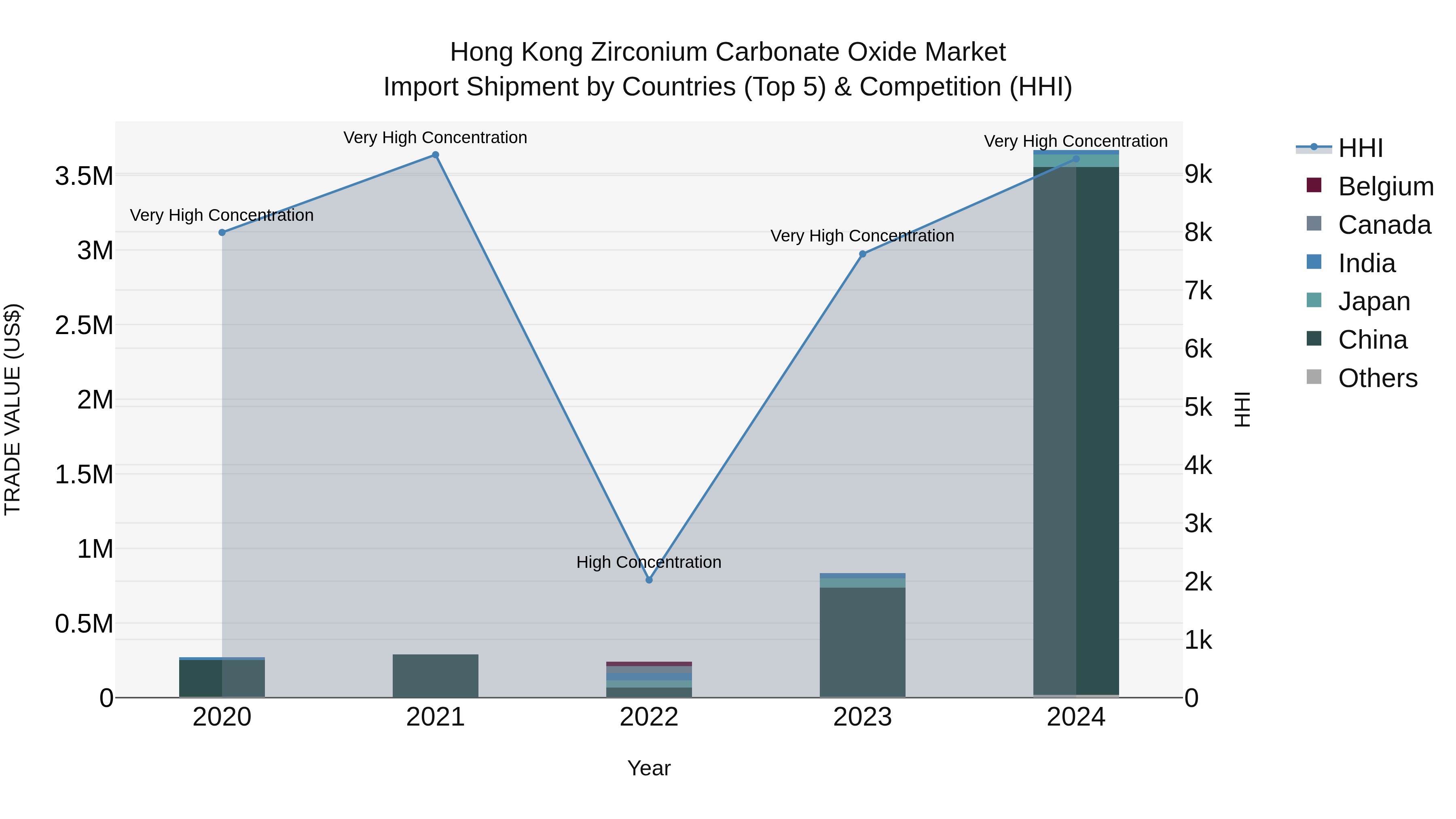 Hong Kong Zirconium Carbonate Oxide Market Top 5 Importing Countries and Market Competition (HHI) Analysis