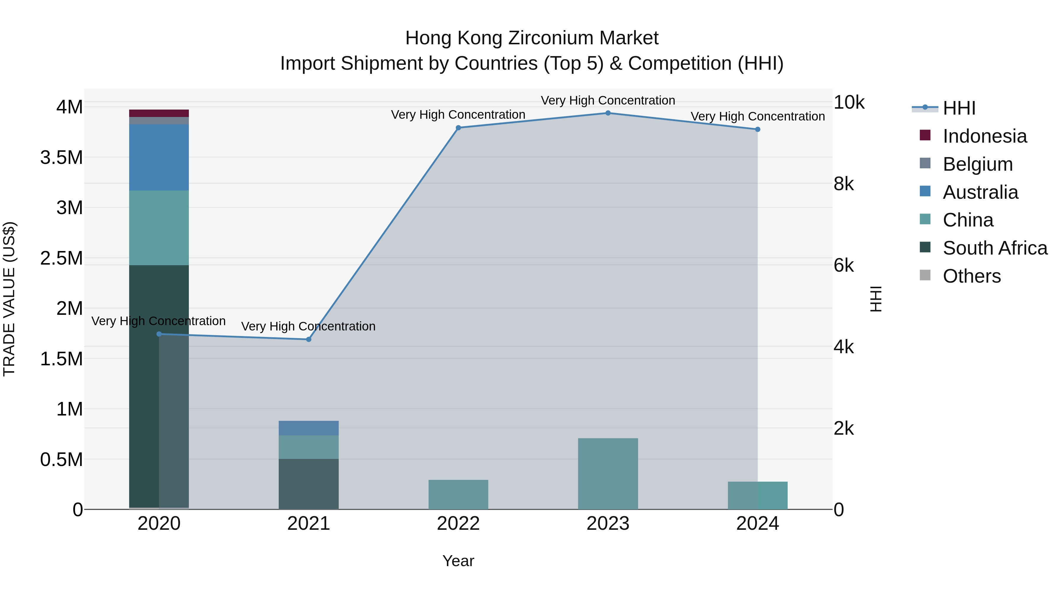 Hong Kong Zirconium Market Top 5 Importing Countries and Market Competition (HHI) Analysis