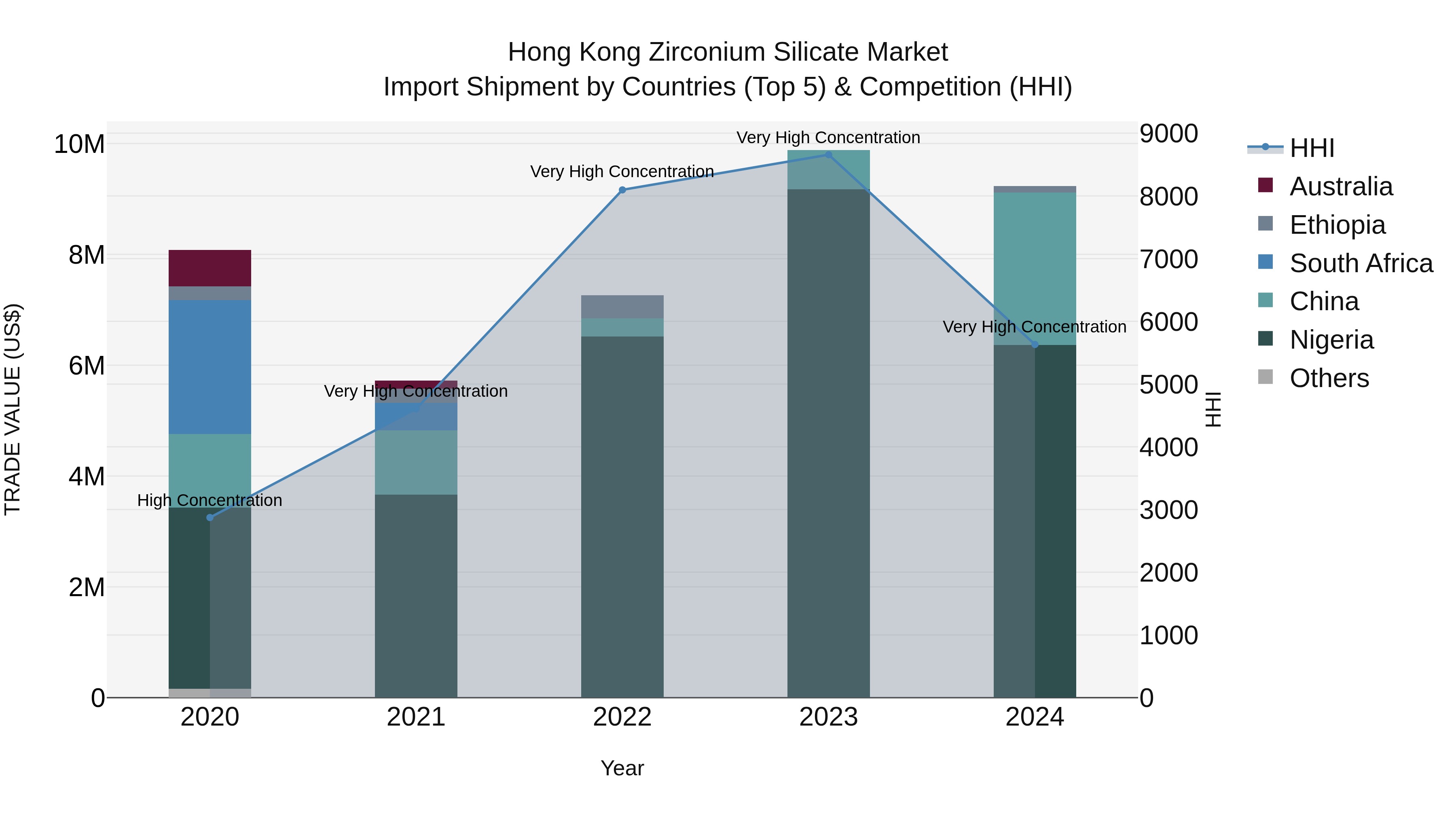 Hong Kong Zirconium Silicate Market Top 5 Importing Countries and Market Competition (HHI) Analysis