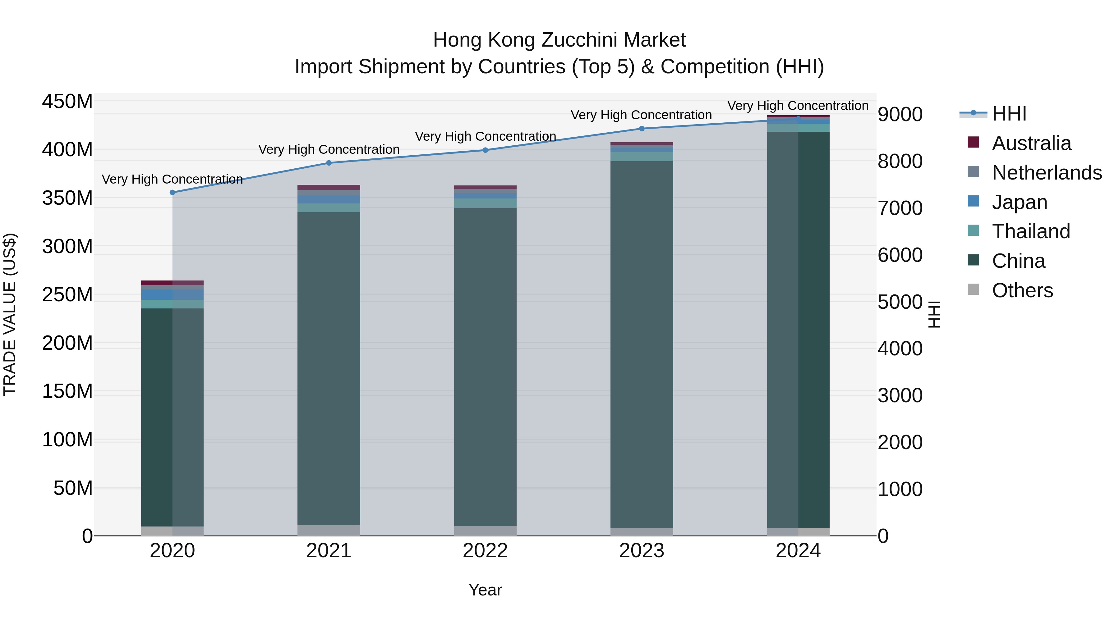 Hong Kong Zucchini Market Top 5 Importing Countries and Market Competition (HHI) Analysis