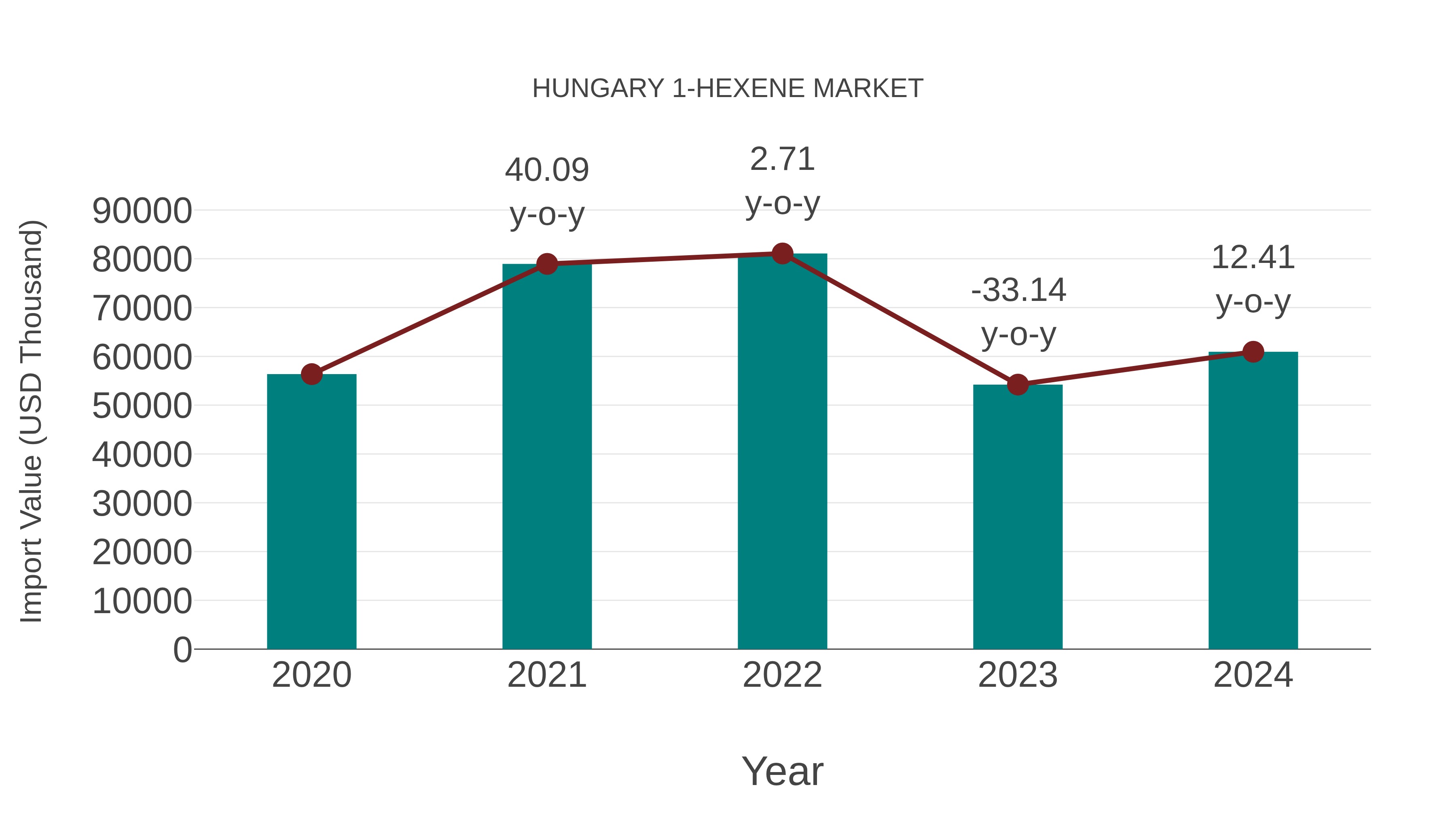  Hungary 1-hexene Market: Import Trend Analysis
