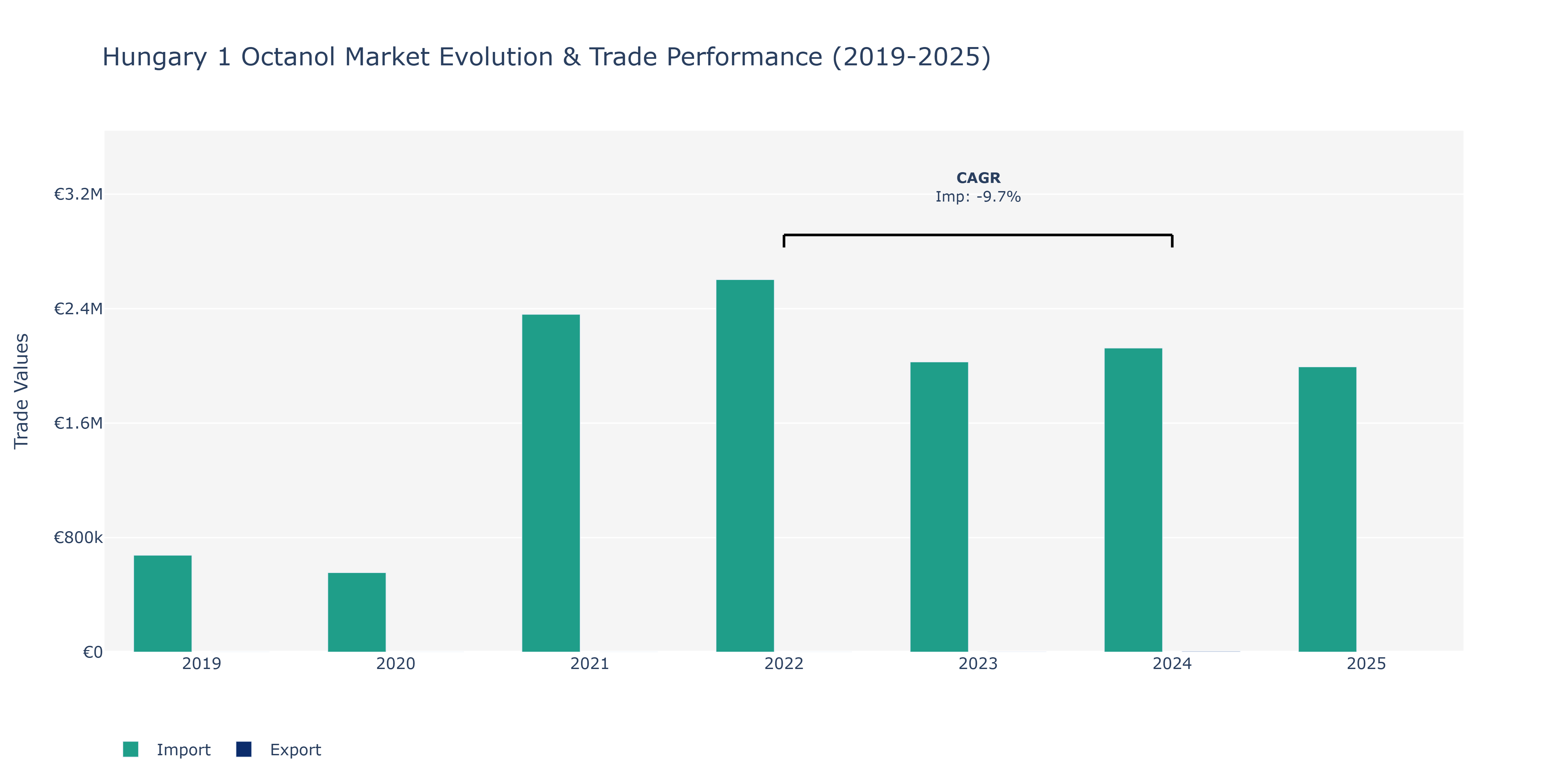 Hungary 1 Octanol Market: Production & Trade Performance (2019-2025)