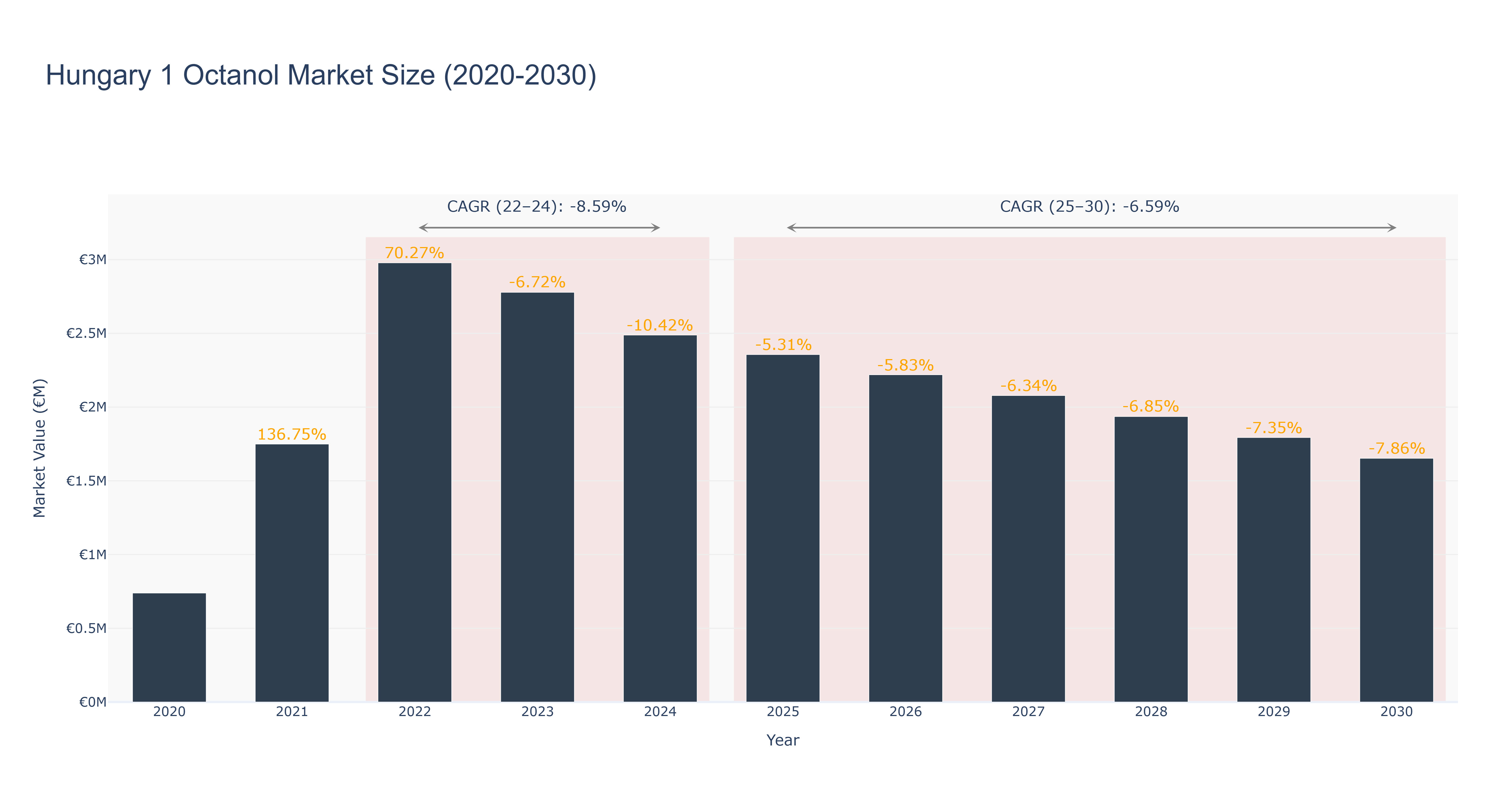 Hungary 1 Octanol Market Size (2020-2030)