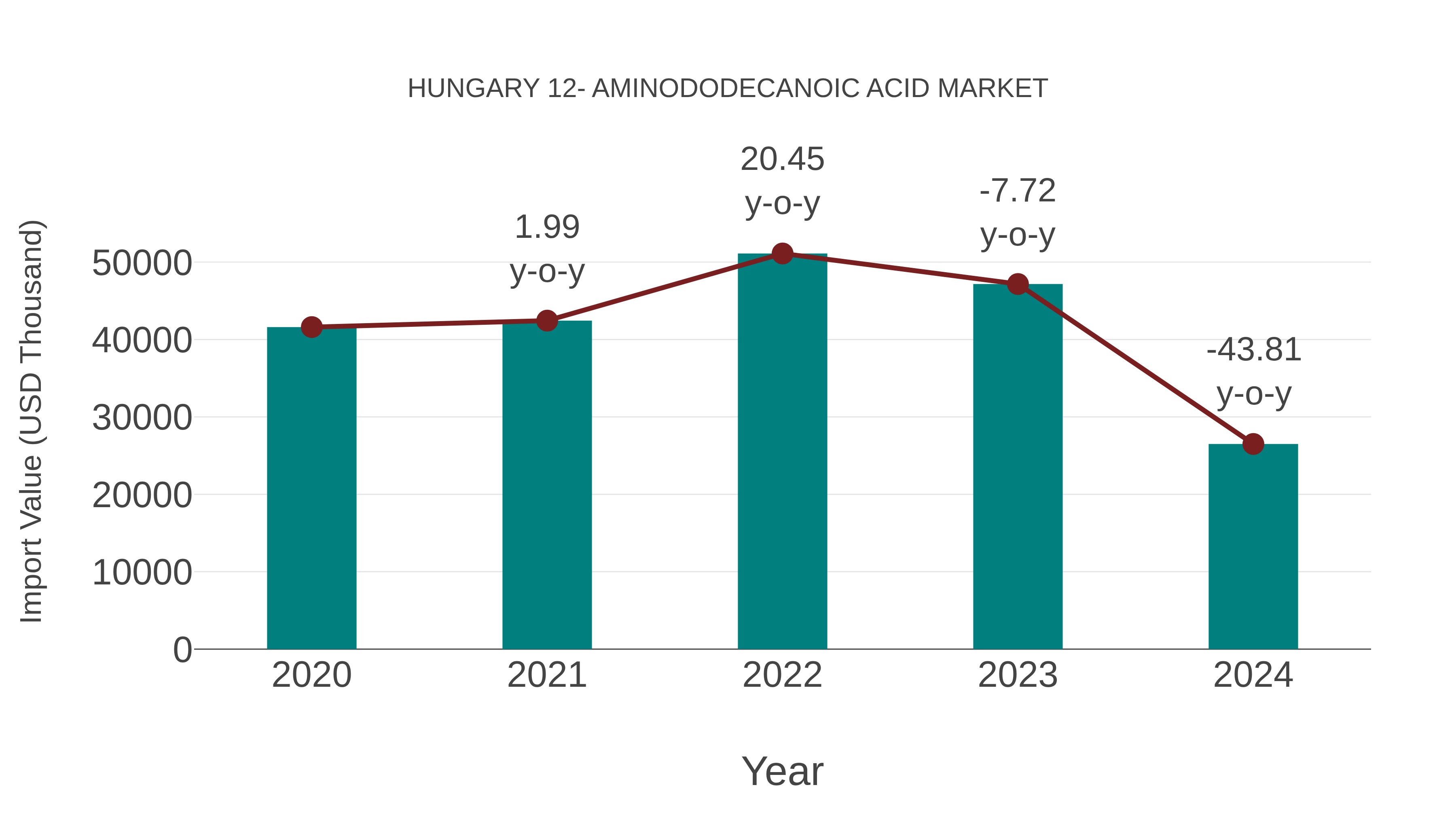  Hungary 12- Aminododecanoic Acid Market: Import Trend Analysis