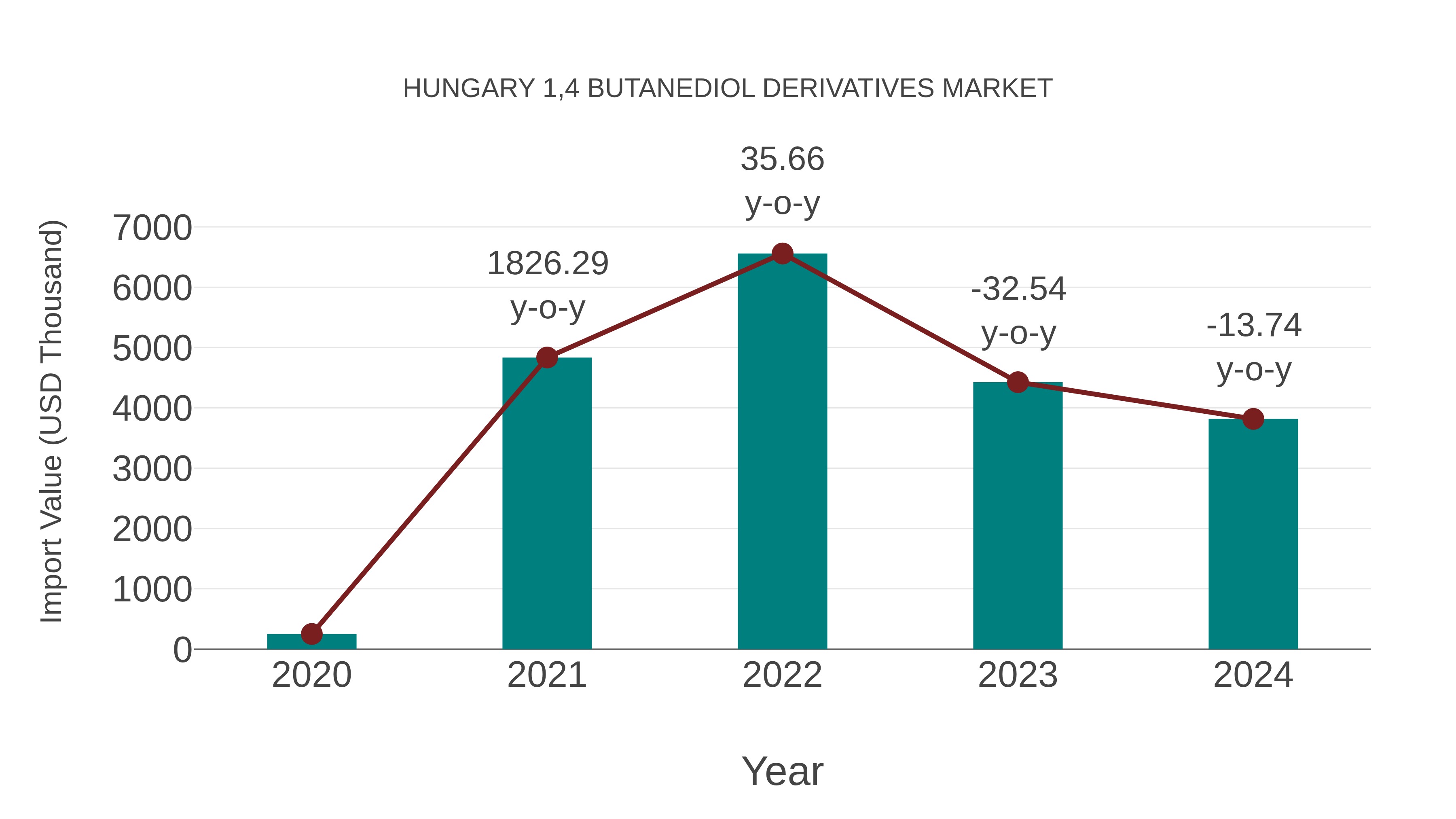  Hungary 1,4 Butanediol Derivatives Market: Import Trend Analysis