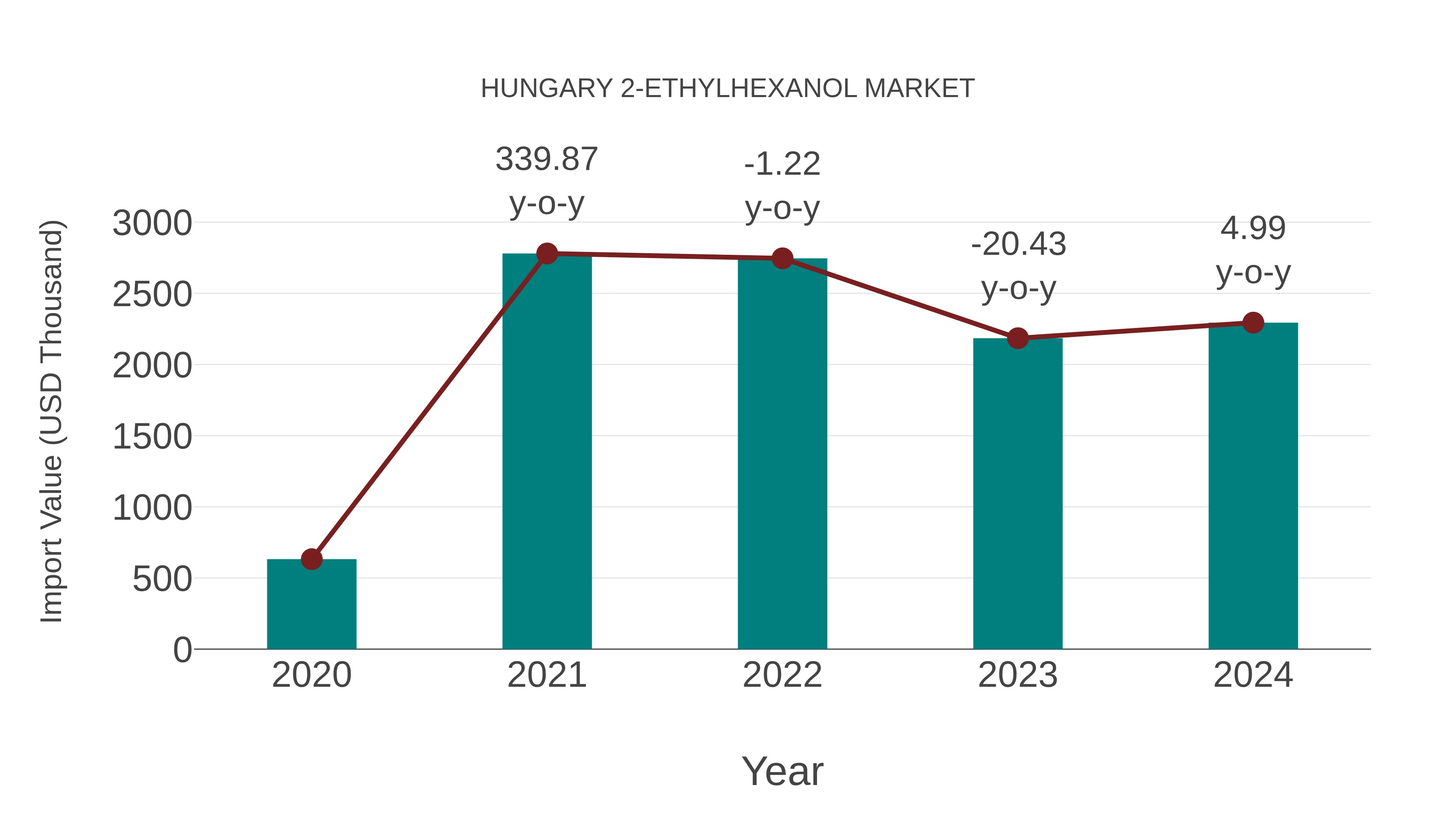  Hungary 2-ethylhexanol Market: Import Trend Analysis