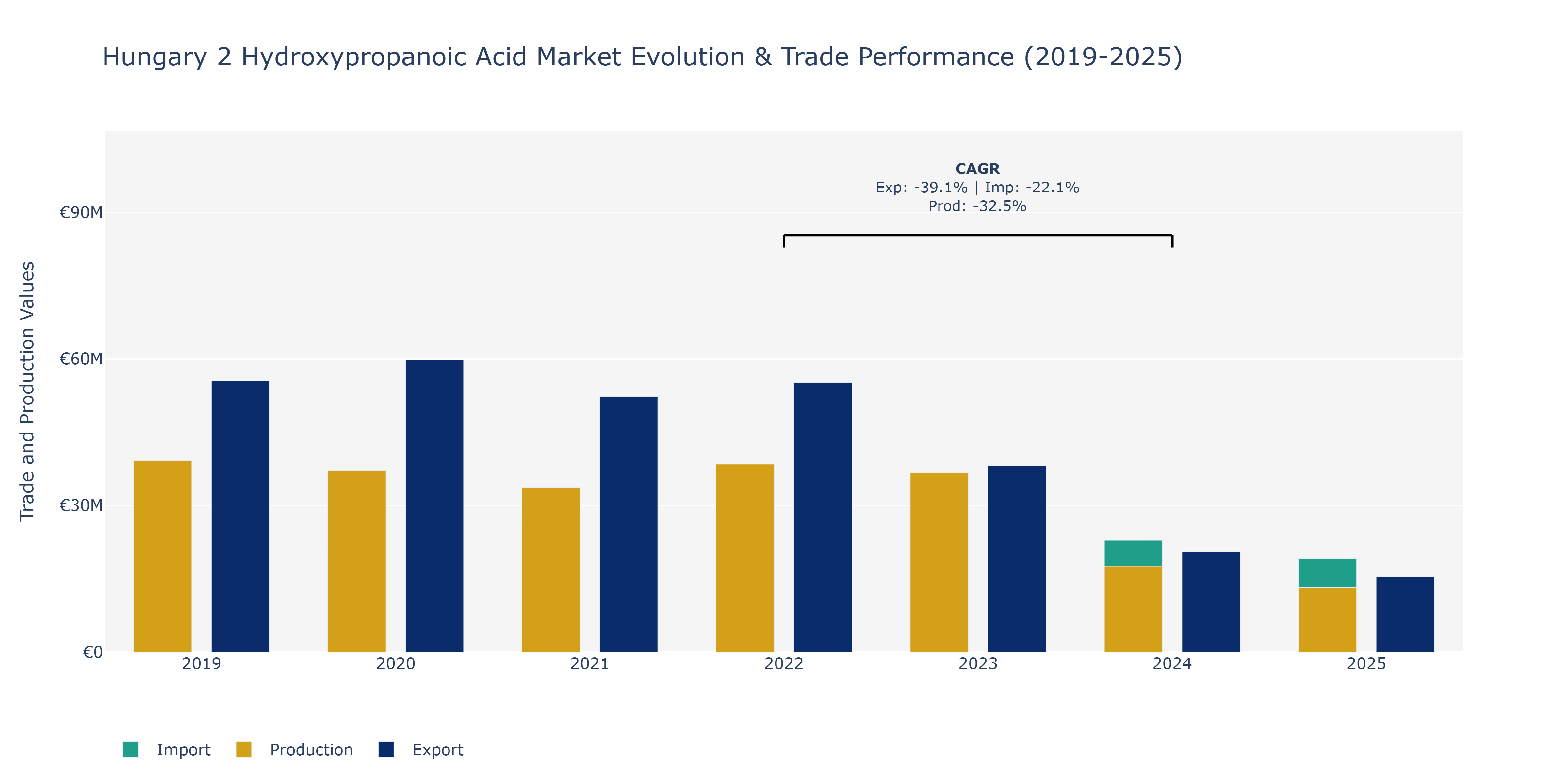 Hungary 2 Hydroxypropanoic Acid Market: Production & Trade Performance (2019-2025)