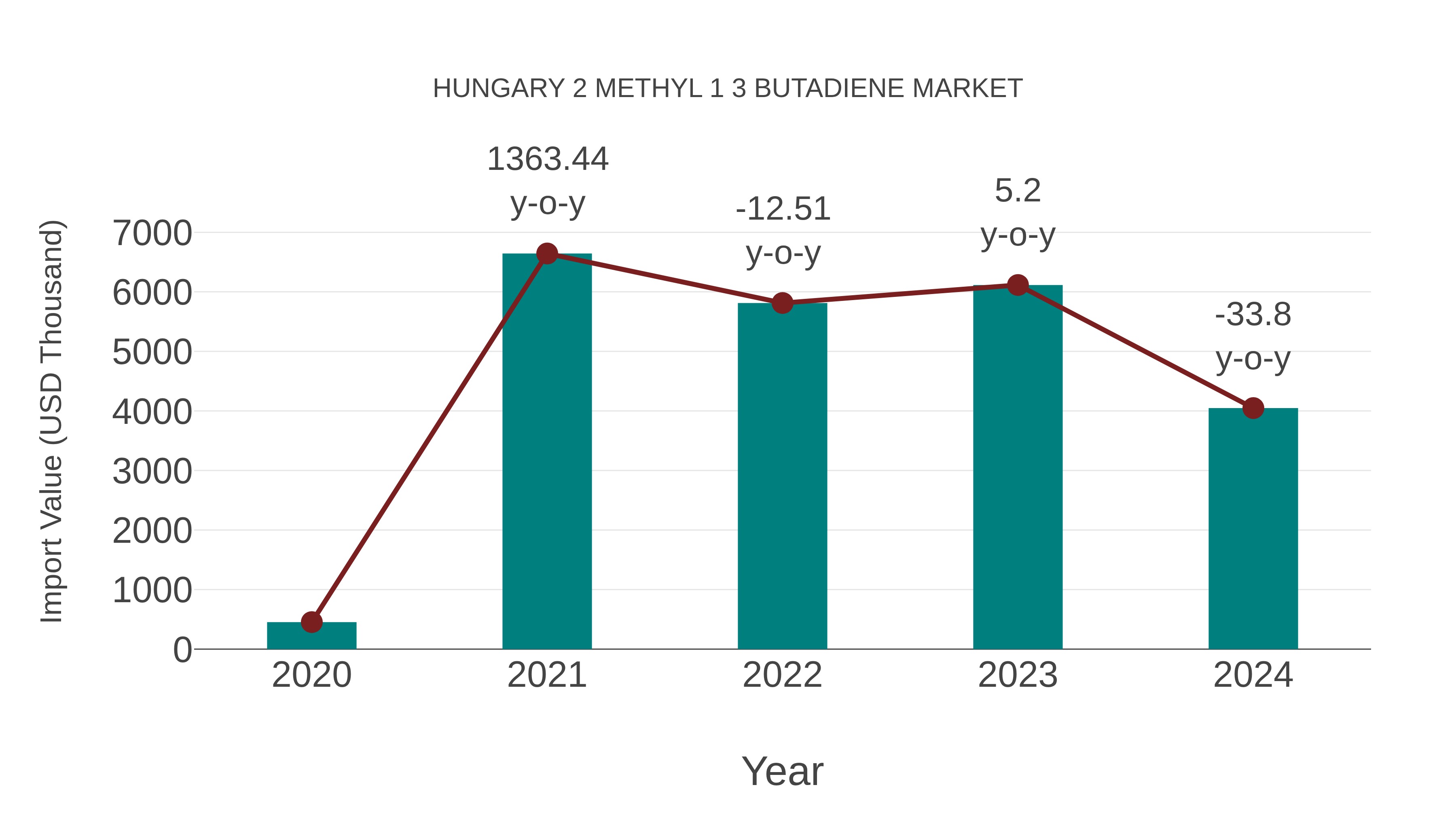  Hungary 2 Methyl 1 3 Butadiene Market: Import Trend Analysis